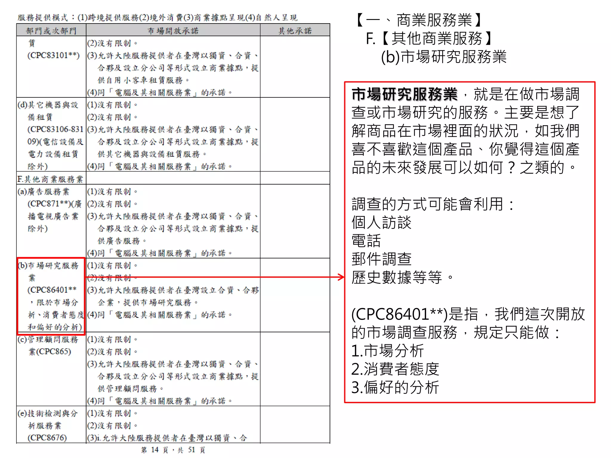 市場研究服務業，就是在做市場調
查或市場研究的服務。主要是想了
解商品在市場裡面的狀況，如我們
喜不喜歡這個產品、你覺得這個產
品的未來發展可以如何？之類的。
調查的方式可能會利用：
個人訪談
電話
郵件調查
歷史數據等等。
(CPC86401**)是指，我們這次開放
的市場調查服務，規定只能做：
1.市場分析
2.消費者態度
3.偏好的分析
【一、商業服務業】
F.【其他商業服務】
(b)市場研究服務業
 