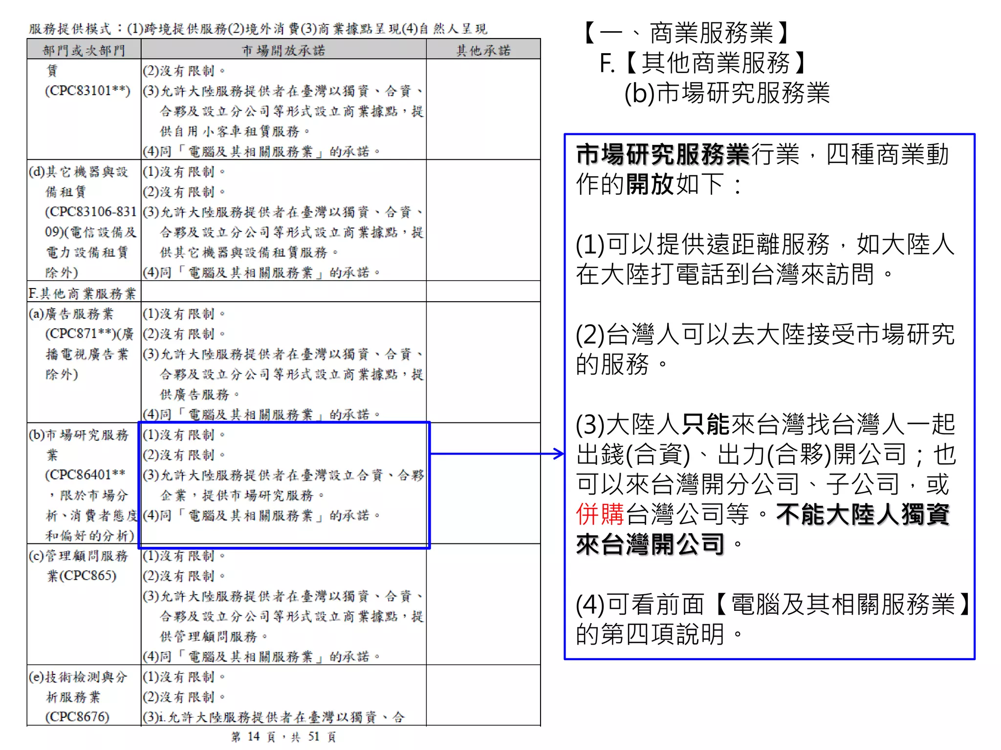 市場研究服務業行業，四種商業動
作的開放如下：
(1)可以提供遠距離服務，如大陸人
在大陸打電話到台灣來訪問。
(2)台灣人可以去大陸接受市場研究
的服務。
(3)大陸人只能來台灣找台灣人一起
出錢(合資)、出力(合夥)開公司；也
可以來台灣開分公司、子公司，或
併購台灣公司等。不能大陸人獨資
來台灣開公司。
(4)可看前面【電腦及其相關服務業】
的第四項說明。
【一、商業服務業】
F.【其他商業服務】
(b)市場研究服務業
 
