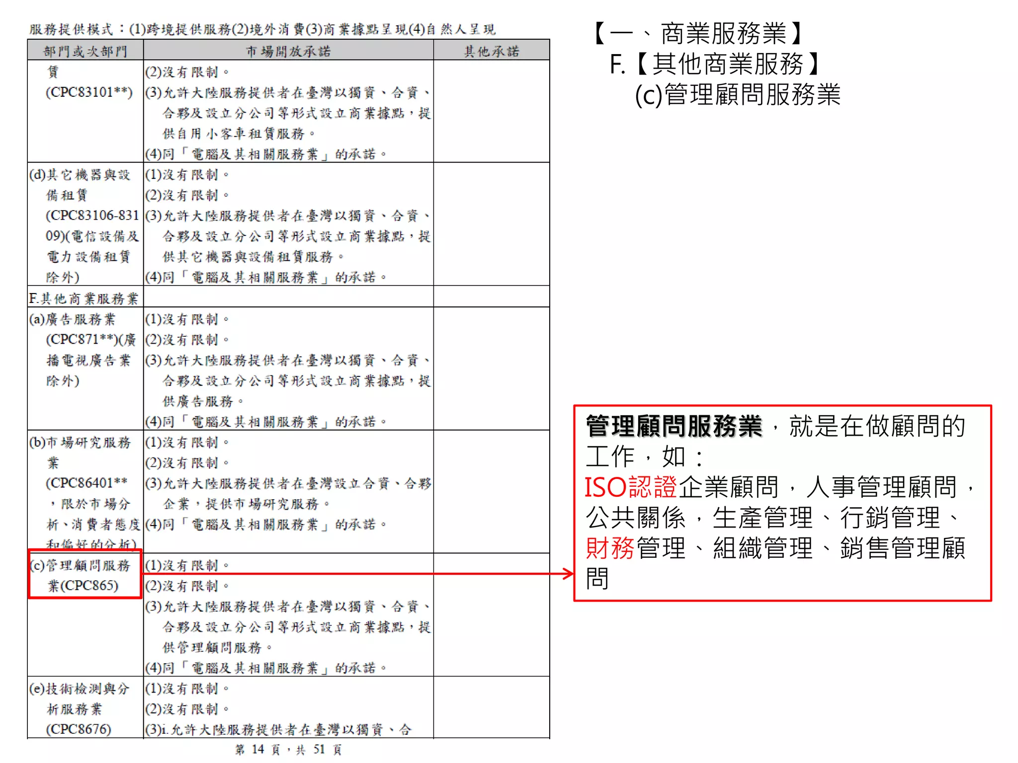 管理顧問服務業，就是在做顧問的
工作，如：
ISO認證企業顧問，人事管理顧問，
公共關係，生產管理、行銷管理、
財務管理、組織管理、銷售管理顧
問
【一、商業服務業】
F.【其他商業服務】
(c)管理顧問服務業
 