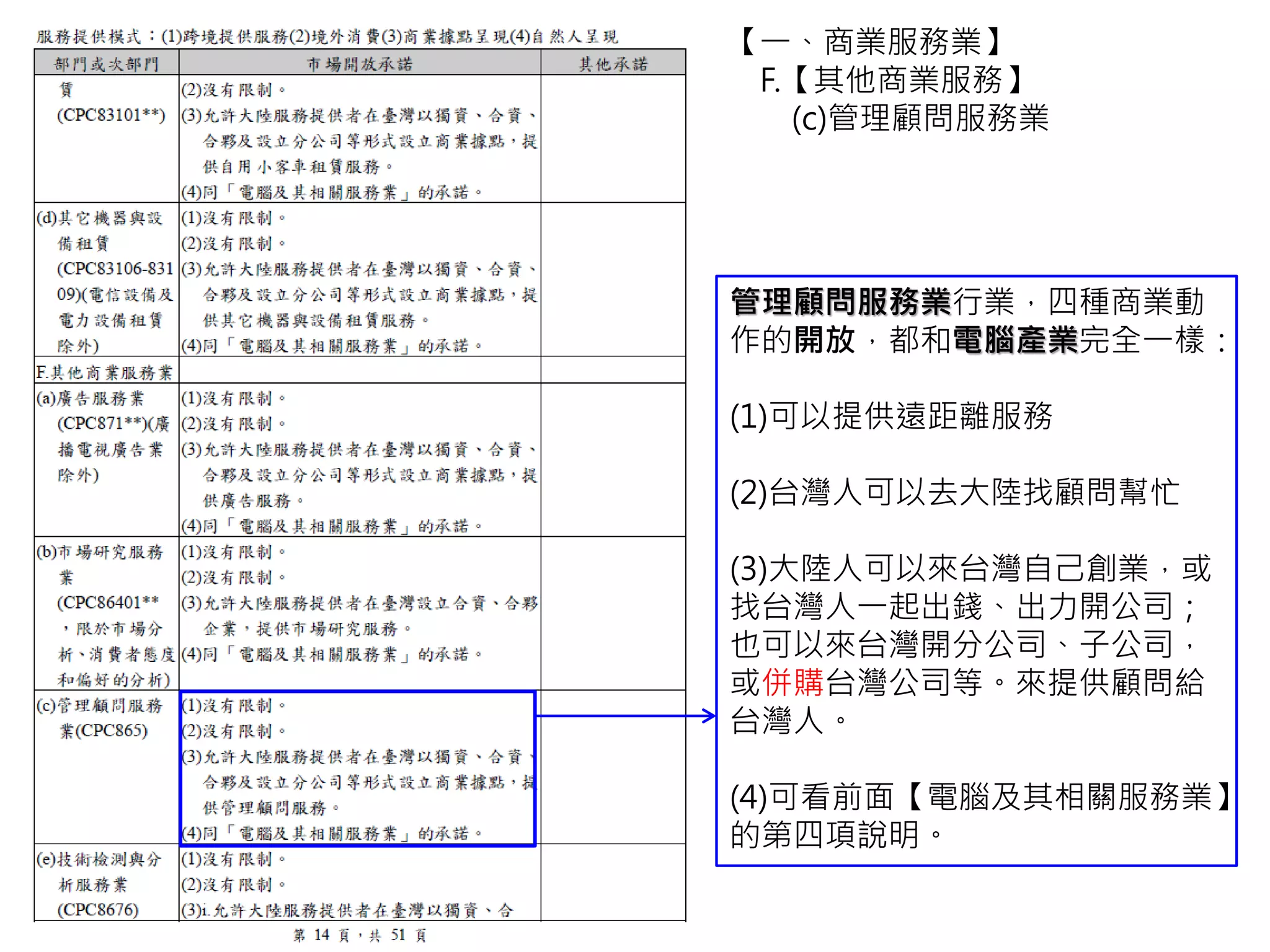 管理顧問服務業行業，四種商業動
作的開放，都和電腦產業完全一樣：
(1)可以提供遠距離服務
(2)台灣人可以去大陸找顧問幫忙
(3)大陸人可以來台灣自己創業，或
找台灣人一起出錢、出力開公司；
也可以來台灣開分公司、子公司，
或併購台灣公司等。來提供顧問給
台灣人。
(4)可看前面【電腦及其相關服務業】
的第四項說明。
【一、商業服務業】
F.【其他商業服務】
(c)管理顧問服務業
 