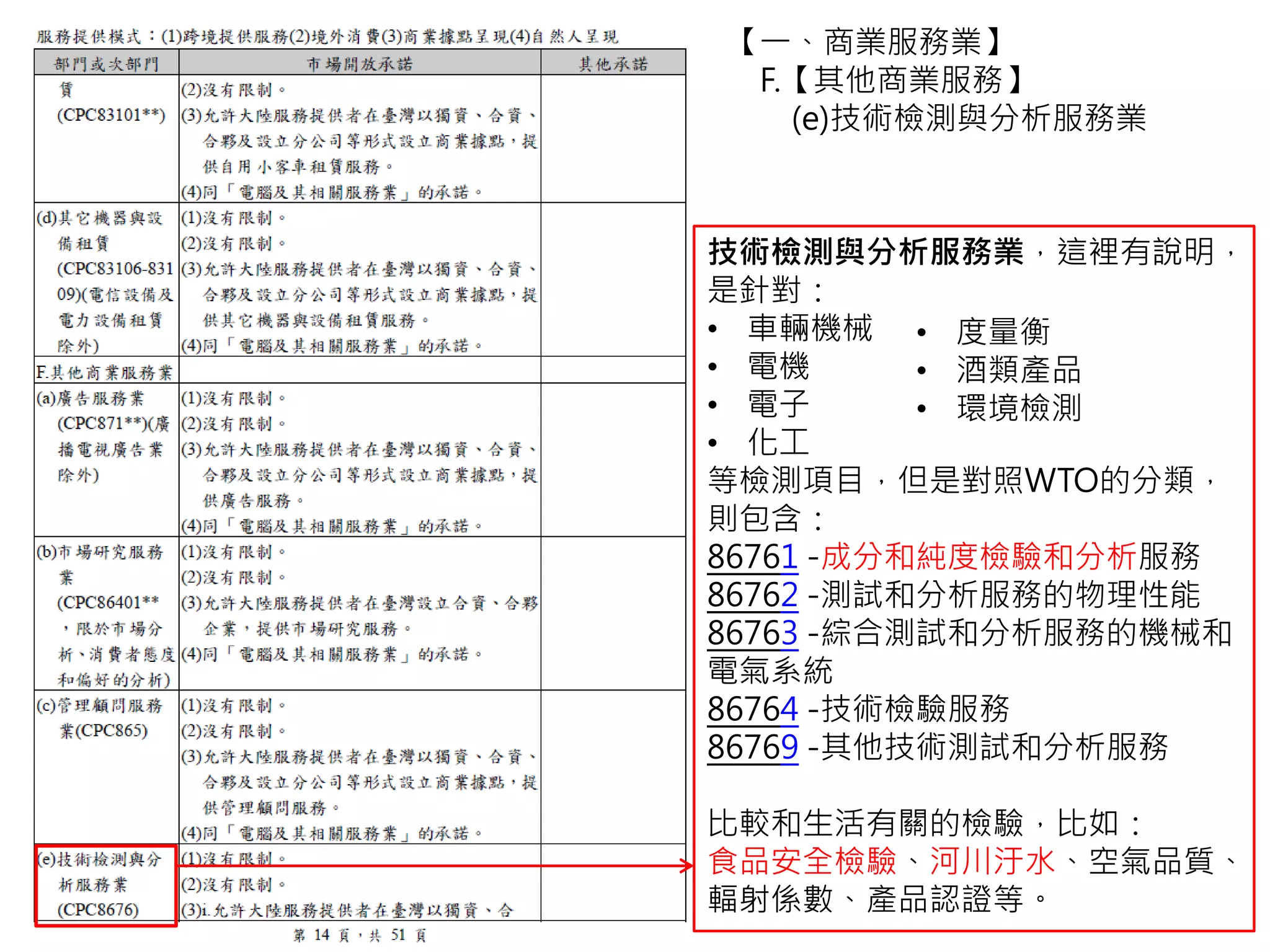 【一、商業服務業】
F.【其他商業服務】
(e)技術檢測與分析服務業
技術檢測與分析服務業，這裡有說明，
是針對：
• 車輛機械
• 電機
• 電子
• 化工
等檢測項目，但是對照WTO的分類，
則包含：
86761 -成分和純度檢驗和分析服務
86762 -測試和分析服務的物理性能
86763 -綜合測試和分析服務的機械和
電氣系統
86764 -技術檢驗服務
86769 -其他技術測試和分析服務
比較和生活有關的檢驗，比如：
食品安全檢驗、河川汙水、空氣品質、
輻射係數、產品認證等。
• 度量衡
• 酒類產品
• 環境檢測
 