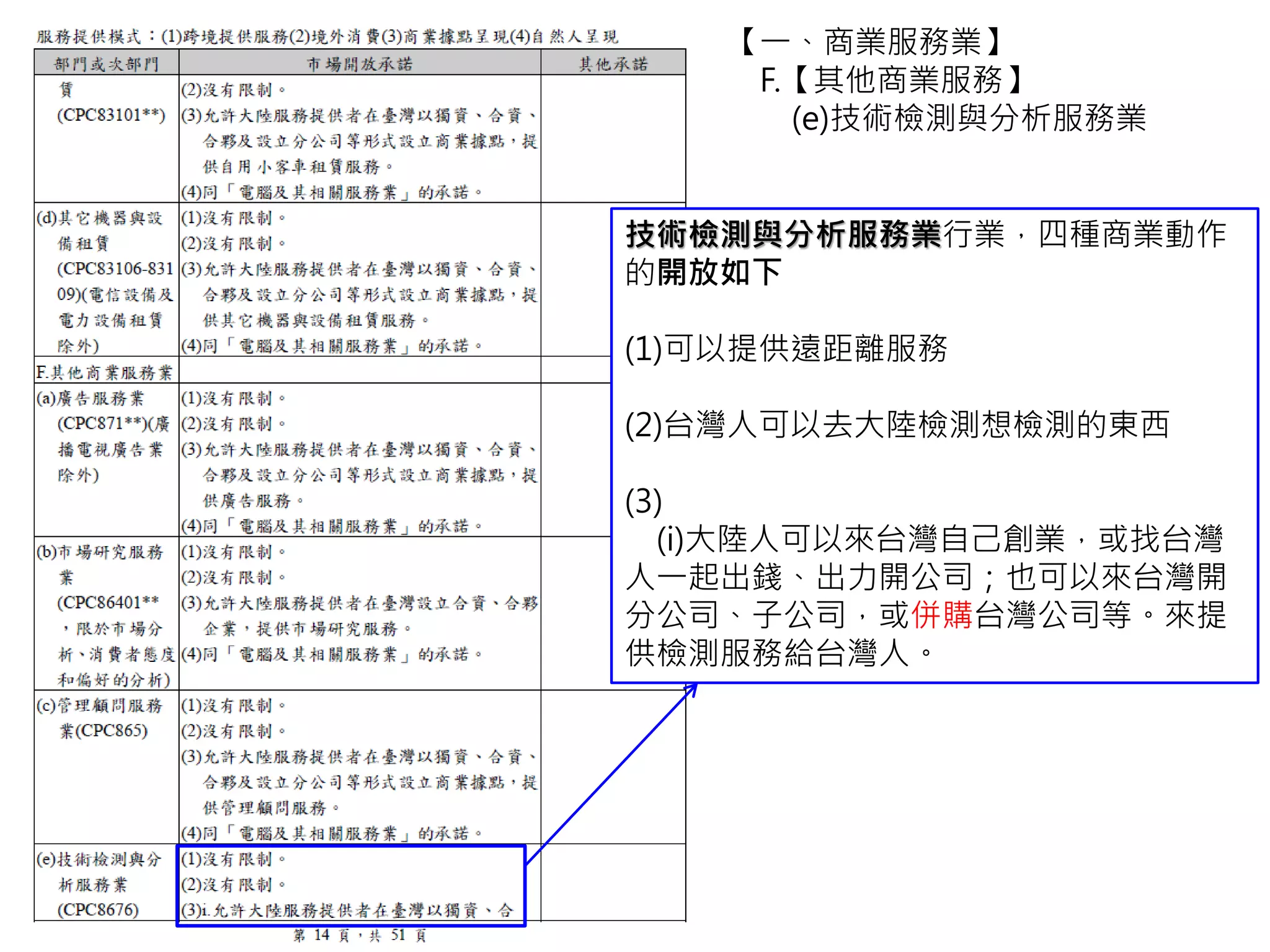 【一、商業服務業】
F.【其他商業服務】
(e)技術檢測與分析服務業
技術檢測與分析服務業行業，四種商業動作
的開放如下
(1)可以提供遠距離服務
(2)台灣人可以去大陸檢測想檢測的東西
(3)
(i)大陸人可以來台灣自己創業，或找台灣
人一起出錢、出力開公司；也可以來台灣開
分公司、子公司，或併購台灣公司等。來提
供檢測服務給台灣人。
 