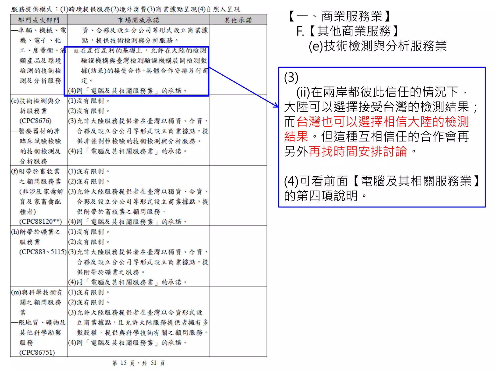 【一、商業服務業】
F.【其他商業服務】
(e)技術檢測與分析服務業
(3)
(ii)在兩岸都彼此信任的情況下，
大陸可以選擇接受台灣的檢測結果；
而台灣也可以選擇相信大陸的檢測
結果。但這種互相信任的合作會再
另外再找時間安排討論。
(4)可看前面【電腦及其相關服務業】
的第四項說明。
 