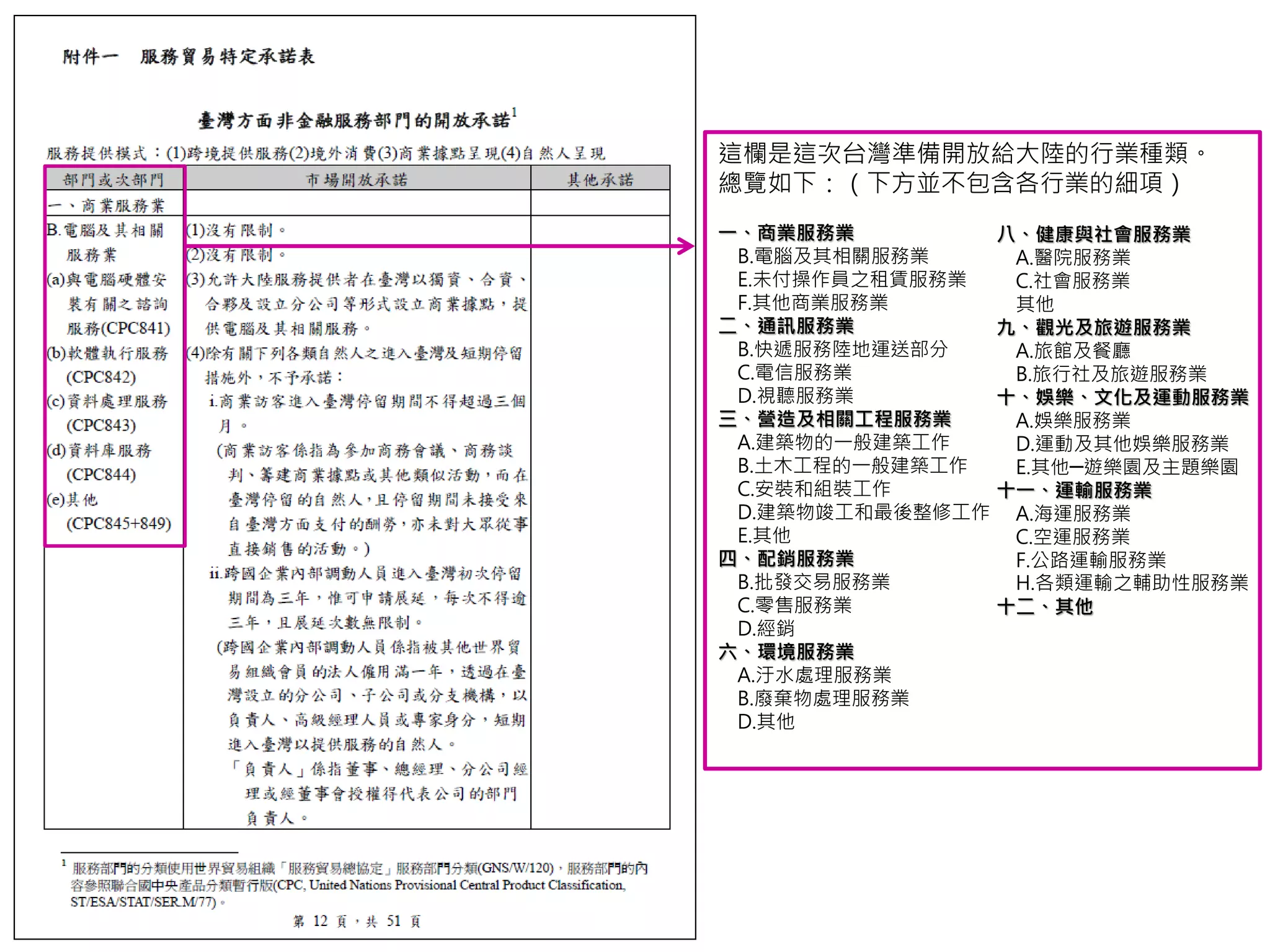 這欄是這次台灣準備開放給大陸的行業種類。
總覽如下：（下方並不包含各行業的細項）
一、商業服務業
B.電腦及其相關服務業
E.未付操作員之租賃服務業
F.其他商業服務業
二、通訊服務業
B.快遞服務陸地運送部分
C.電信服務業
D.視聽服務業
三、營造及相關工程服務業
A.建築物的一般建築工作
B.土木工程的一般建築工作
C.安裝和組裝工作
D.建築物竣工和最後整修工作
E.其他
四、配銷服務業
B.批發交易服務業
C.零售服務業
D.經銷
六、環境服務業
A.汙水處理服務業
B.廢棄物處理服務業
D.其他
八、健康與社會服務業
A.醫院服務業
C.社會服務業
其他
九、觀光及旅遊服務業
A.旅館及餐廳
B.旅行社及旅遊服務業
十、娛樂、文化及運動服務業
A.娛樂服務業
D.運動及其他娛樂服務業
E.其他─遊樂園及主題樂園
十一、運輸服務業
A.海運服務業
C.空運服務業
F.公路運輸服務業
H.各類運輸之輔助性服務業
十二、其他
 