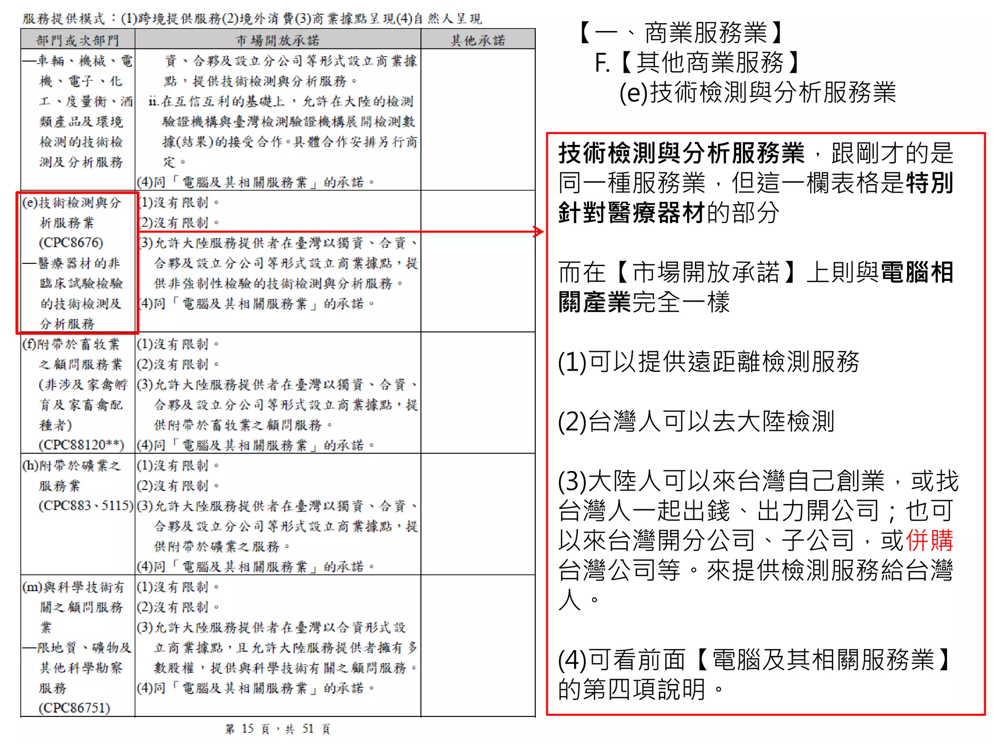 【一、商業服務業】
F.【其他商業服務】
(e)技術檢測與分析服務業
技術檢測與分析服務業，跟剛才的是
同一種服務業，但這一欄表格是特別
針對醫療器材的部分
而在【市場開放承諾】上則與電腦相
關產業完全一樣
(1)可以提供遠距離檢測服務
(2)台灣人可以去大陸檢測
(3)大陸人可以來台灣自己創業，或找
台灣人一起出錢、出力開公司；也可
以來台灣開分公司、子公司，或併購
台灣公司等。來提供檢測服務給台灣
人。
(4)可看前面【電腦及其相關服務業】
的第四項說明。
 