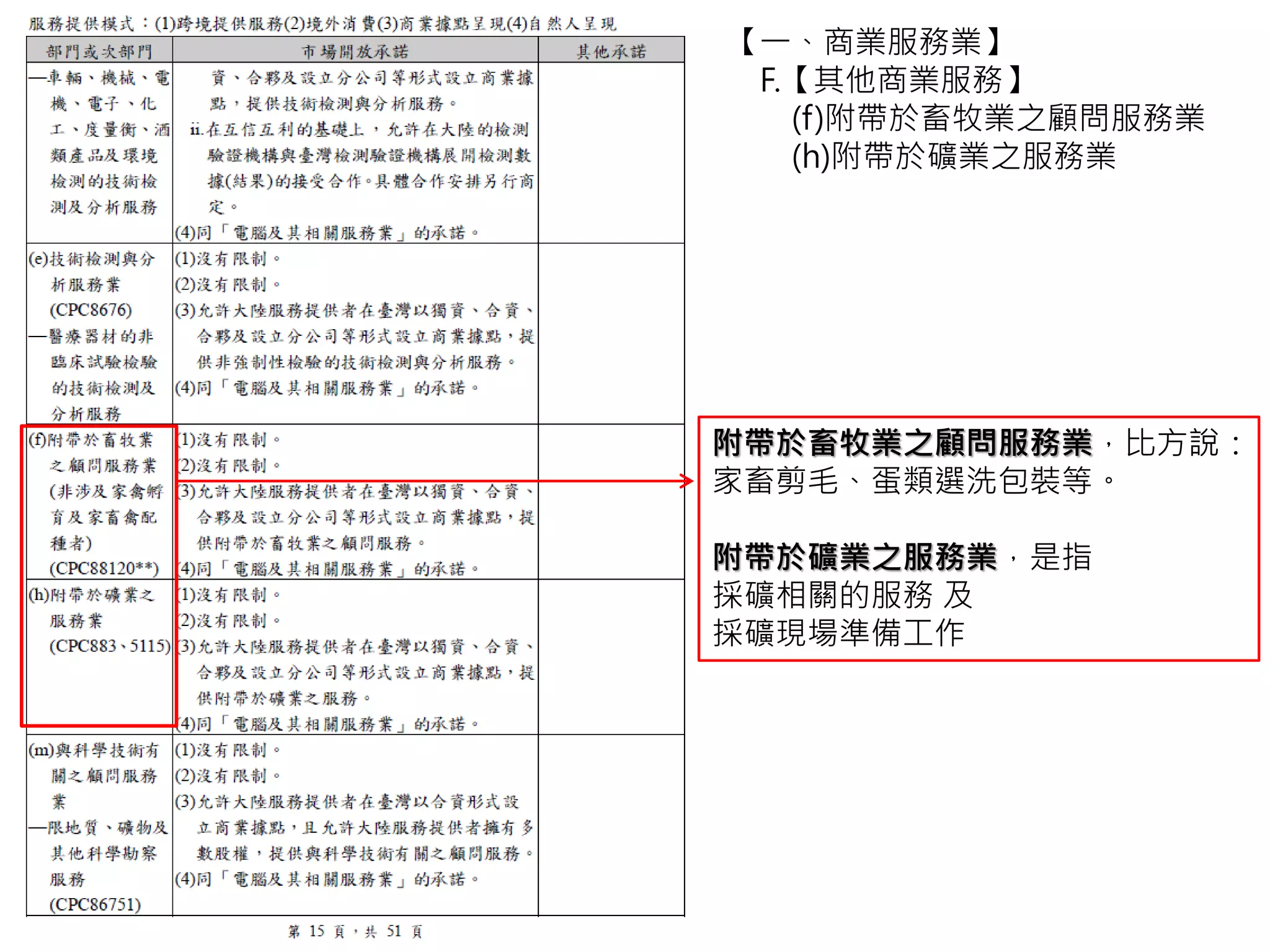 【一、商業服務業】
F.【其他商業服務】
(f)附帶於畜牧業之顧問服務業
(h)附帶於礦業之服務業
附帶於畜牧業之顧問服務業，比方說：
家畜剪毛、蛋類選洗包裝等。
附帶於礦業之服務業，是指
採礦相關的服務 及
採礦現場準備工作
 