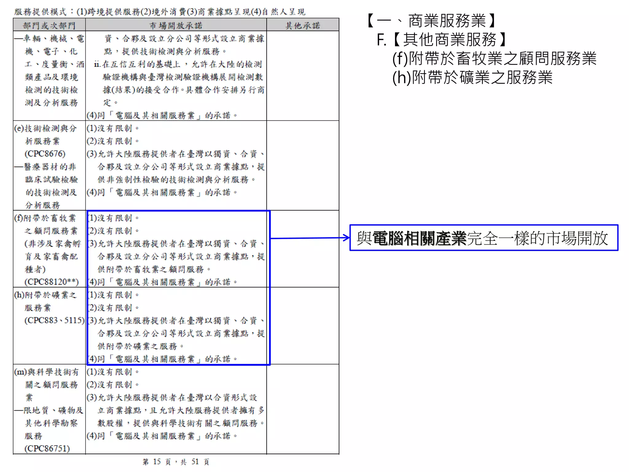 與電腦相關產業完全一樣的市場開放
【一、商業服務業】
F.【其他商業服務】
(f)附帶於畜牧業之顧問服務業
(h)附帶於礦業之服務業
 