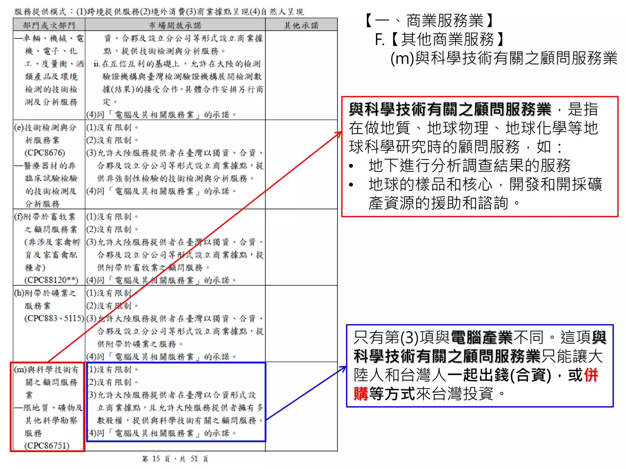 【一、商業服務業】
F.【其他商業服務】
(m)與科學技術有關之顧問服務業
與科學技術有關之顧問服務業，是指
在做地質、地球物理、地球化學等地
球科學研究時的顧問服務，如：
• 地下進行分析調查結果的服務
• 地球的樣品和核心，開發和開採礦
產資源的援助和諮詢。
只有第(3)項與電腦產業不同。這項與
科學技術有關之顧問服務業只能讓大
陸人和台灣人一起出錢(合資)，或併
購等方式來台灣投資。
 