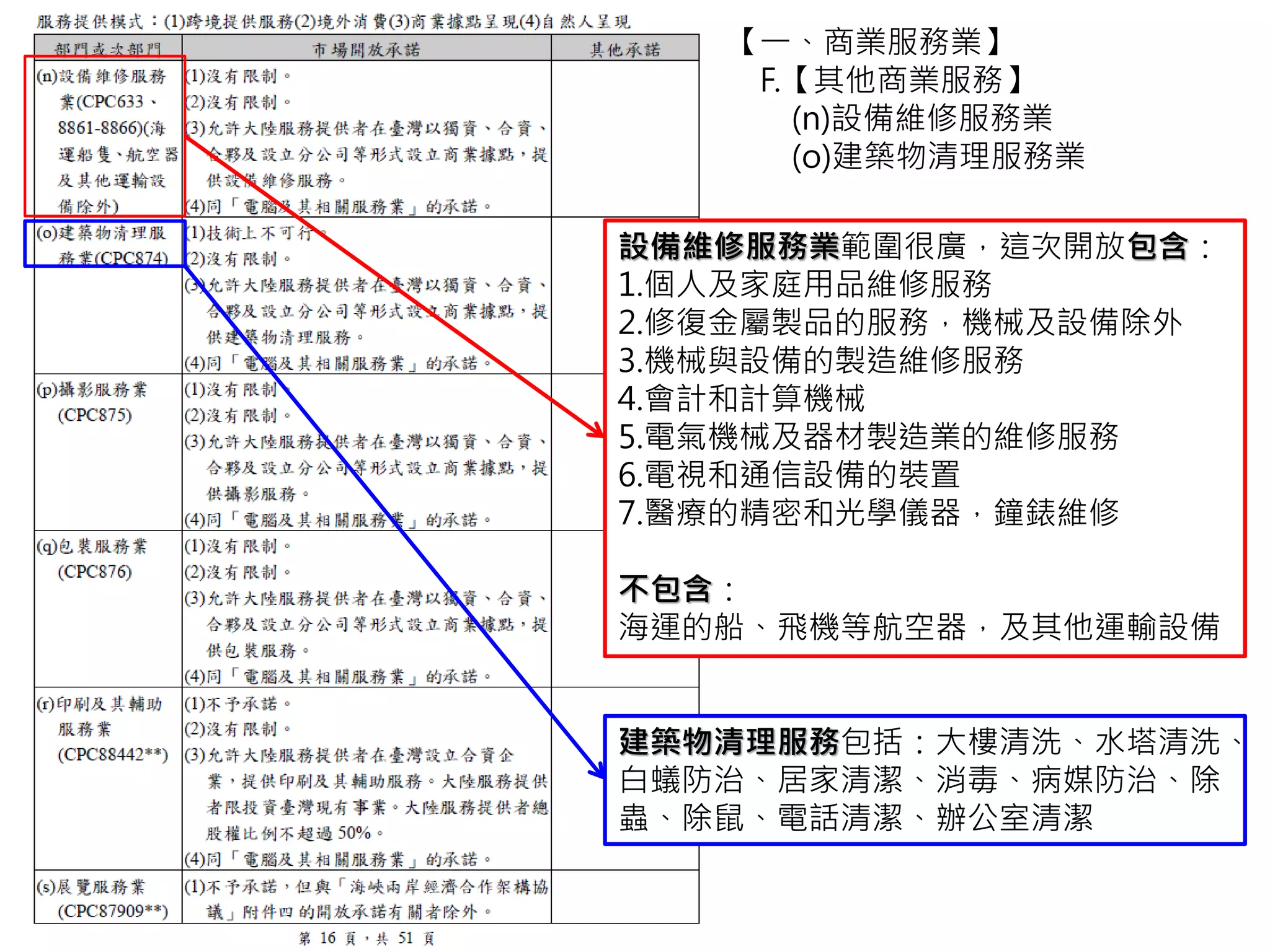 【一、商業服務業】
F.【其他商業服務】
(n)設備維修服務業
(o)建築物清理服務業
設備維修服務業範圍很廣，這次開放包含：
1.個人及家庭用品維修服務
2.修復金屬製品的服務，機械及設備除外
3.機械與設備的製造維修服務
4.會計和計算機械
5.電氣機械及器材製造業的維修服務
6.電視和通信設備的裝置
7.醫療的精密和光學儀器，鐘錶維修
不包含：
海運的船、飛機等航空器，及其他運輸設備
建築物清理服務包括：大樓清洗、水塔清洗、
白蟻防治、居家清潔、消毒、病媒防治、除
蟲、除鼠、電話清潔、辦公室清潔
 