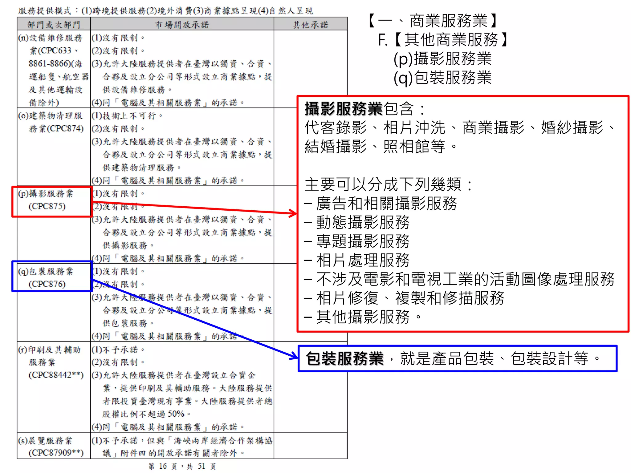 【一、商業服務業】
F.【其他商業服務】
(p)攝影服務業
(q)包裝服務業
攝影服務業包含：
代客錄影、相片沖洗、商業攝影、婚紗攝影、
結婚攝影、照相館等。
主要可以分成下列幾類：
− 廣告和相關攝影服務
− 動態攝影服務
− 專題攝影服務
− 相片處理服務
− 不涉及電影和電視工業的活動圖像處理服務
− 相片修復、複製和修描服務
− 其他攝影服務。
包裝服務業，就是產品包裝、包裝設計等。
 