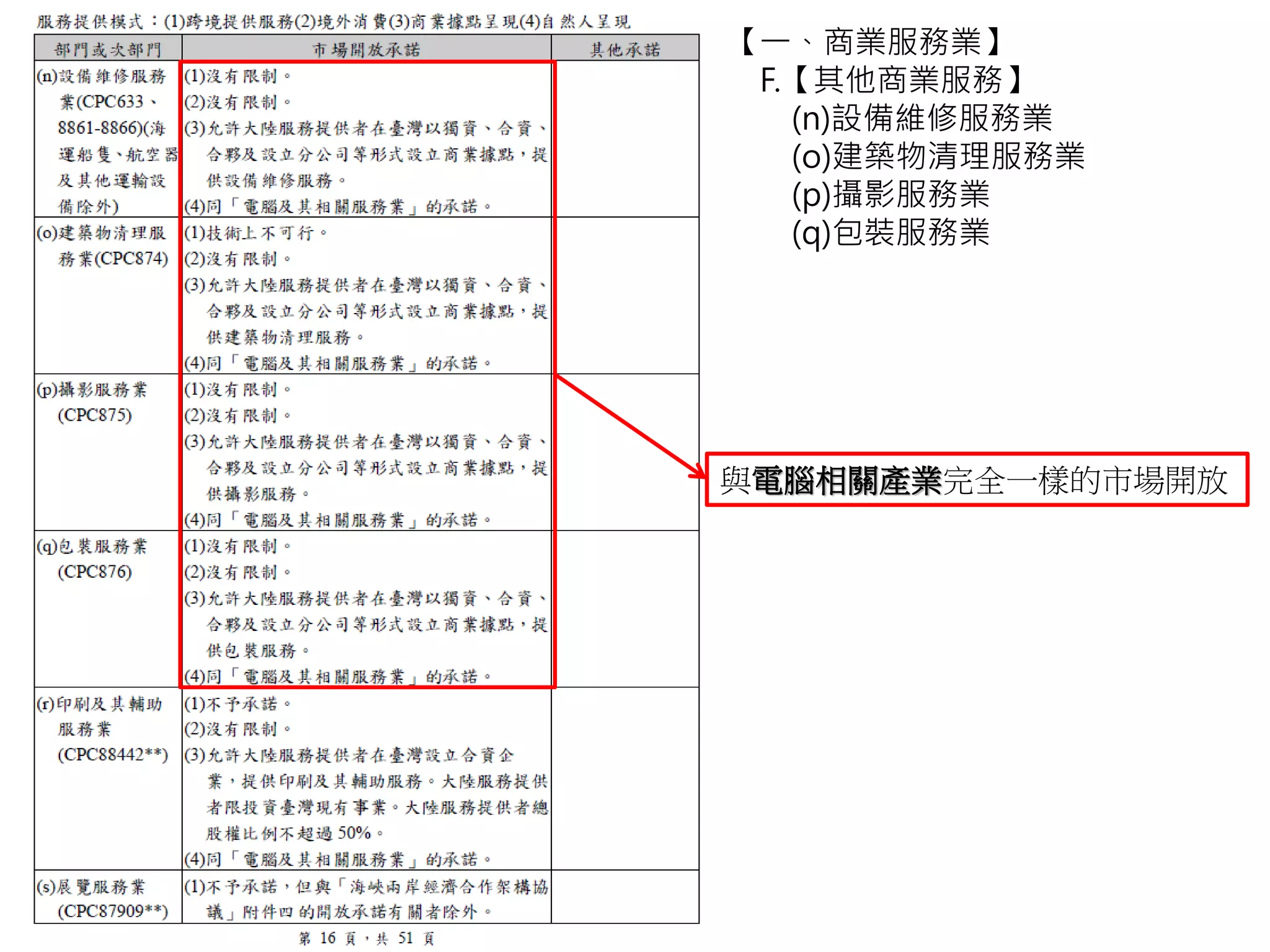 【一、商業服務業】
F.【其他商業服務】
(n)設備維修服務業
(o)建築物清理服務業
(p)攝影服務業
(q)包裝服務業
與電腦相關產業完全一樣的市場開放
 