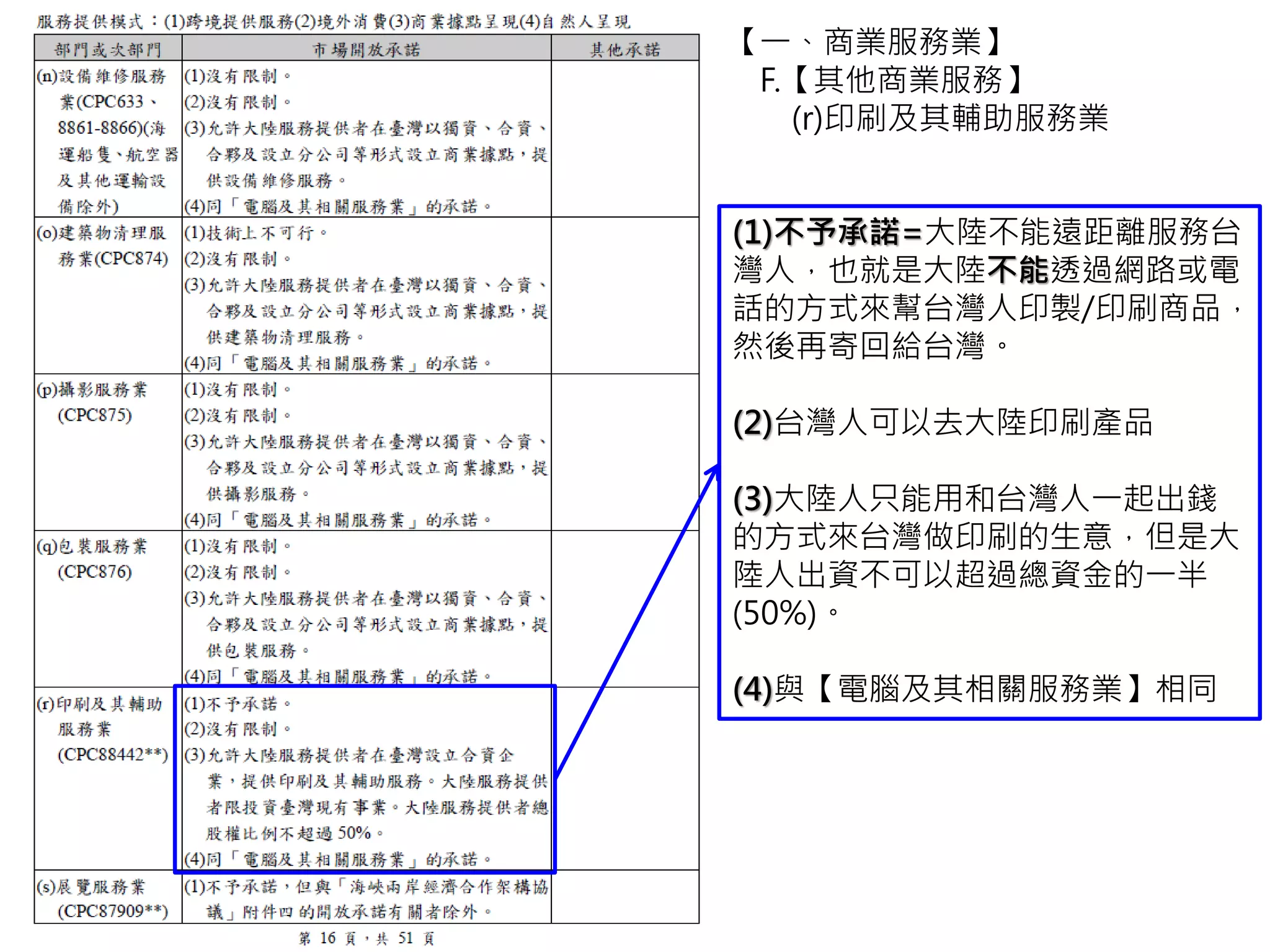 【一、商業服務業】
F.【其他商業服務】
(r)印刷及其輔助服務業
(1)不予承諾=大陸不能遠距離服務台
灣人，也就是大陸不能透過網路或電
話的方式來幫台灣人印製/印刷商品，
然後再寄回給台灣。
(2)台灣人可以去大陸印刷產品
(3)大陸人只能用和台灣人一起出錢
的方式來台灣做印刷的生意，但是大
陸人出資不可以超過總資金的一半
(50%)。
(4)與【電腦及其相關服務業】相同
 