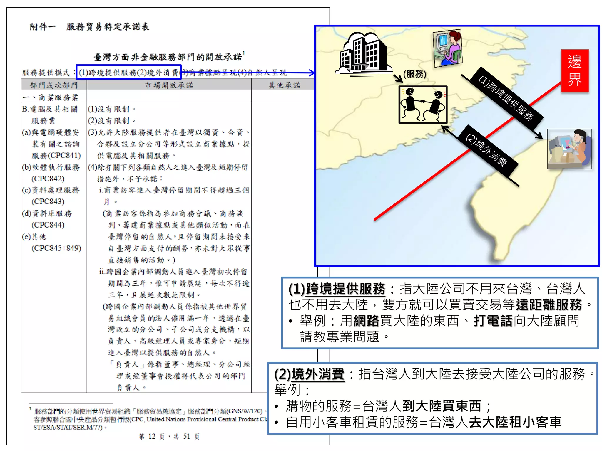(1)跨境提供服務：指大陸公司不用來台灣、台灣人
也不用去大陸，雙方就可以買賣交易等遠距離服務。
• 舉例：用網路買大陸的東西、打電話向大陸顧問
請教專業問題。
(2)境外消費：指台灣人到大陸去接受大陸公司的服務。
舉例：
• 購物的服務=台灣人到大陸買東西；
• 自用小客車租賃的服務=台灣人去大陸租小客車
邊
界
(服務)
 