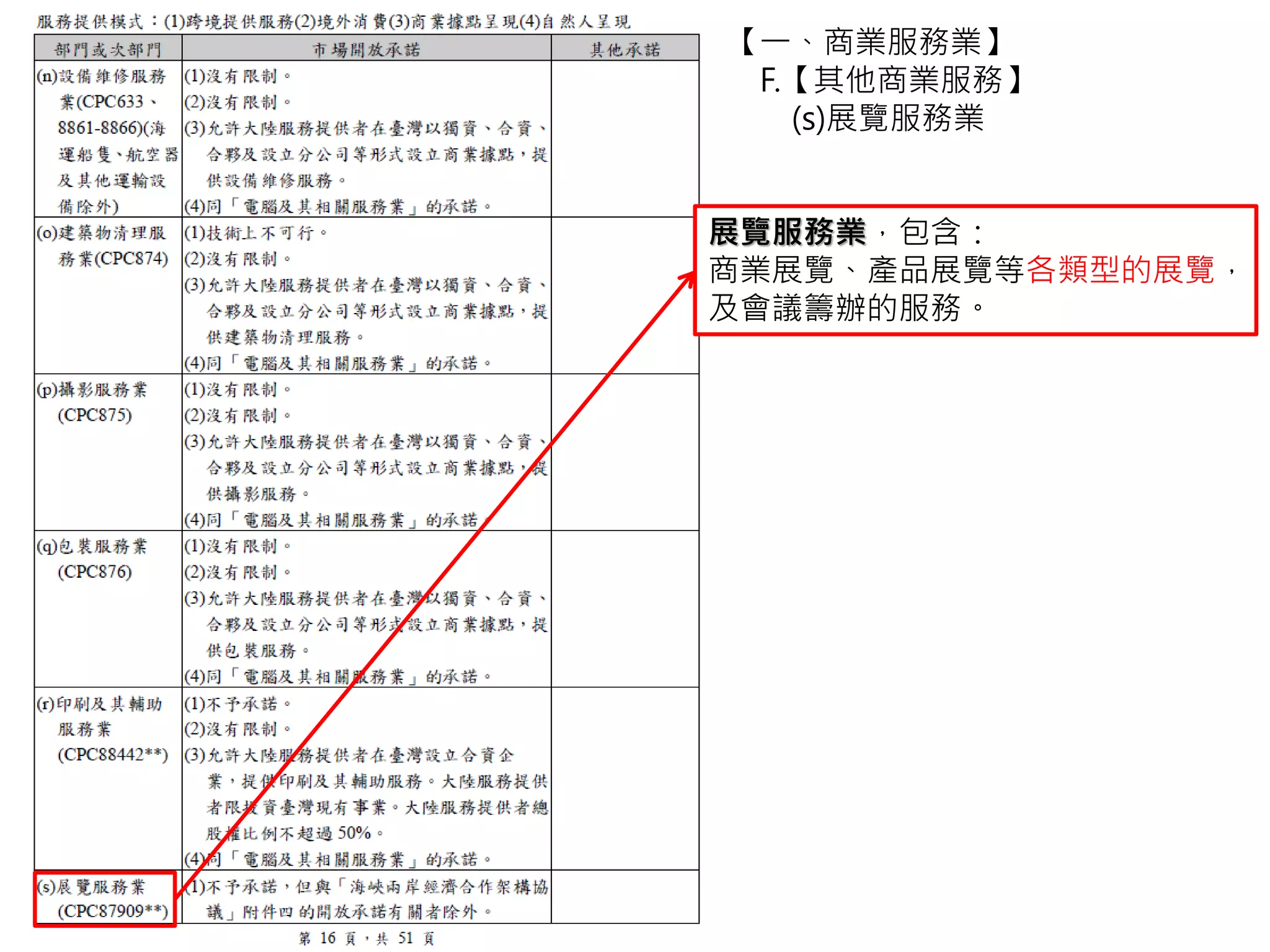 【一、商業服務業】
F.【其他商業服務】
(s)展覽服務業
展覽服務業，包含：
商業展覽、產品展覽等各類型的展覽，
及會議籌辦的服務。
 