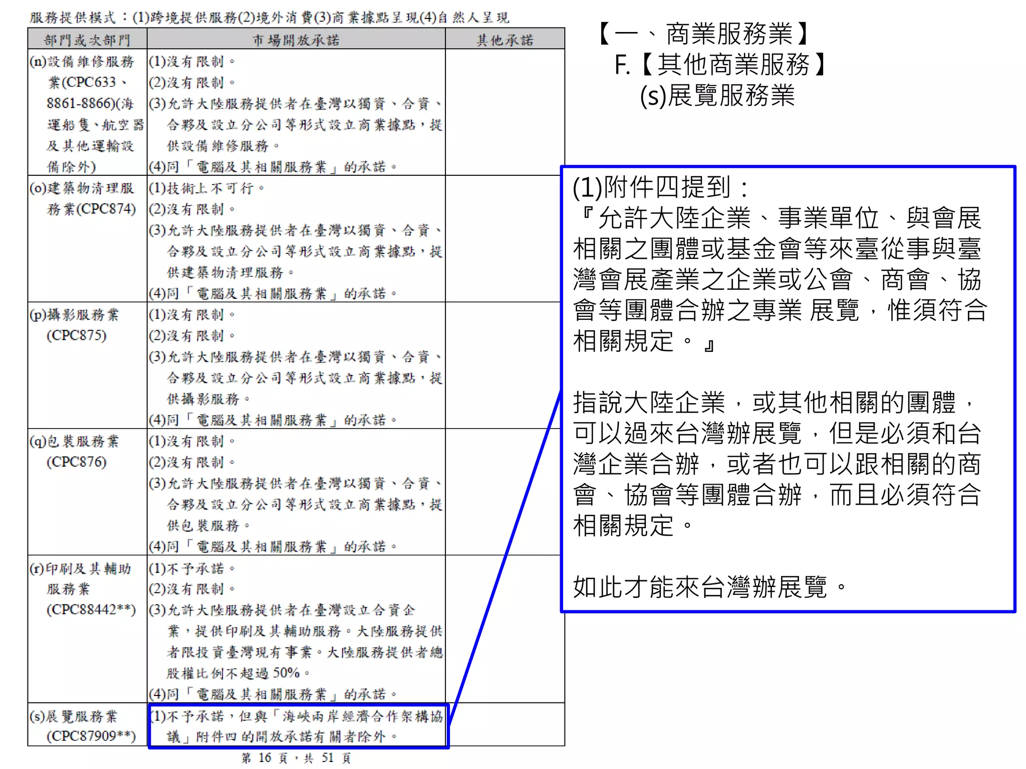 【一、商業服務業】
F.【其他商業服務】
(s)展覽服務業
(1)附件四提到：
『允許大陸企業、事業單位、與會展
相關之團體或基金會等來臺從事與臺
灣會展產業之企業或公會、商會、協
會等團體合辦之專業 展覽，惟須符合
相關規定。』
指說大陸企業，或其他相關的團體，
可以過來台灣辦展覽，但是必須和台
灣企業合辦，或者也可以跟相關的商
會、協會等團體合辦，而且必須符合
相關規定。
如此才能來台灣辦展覽。
 