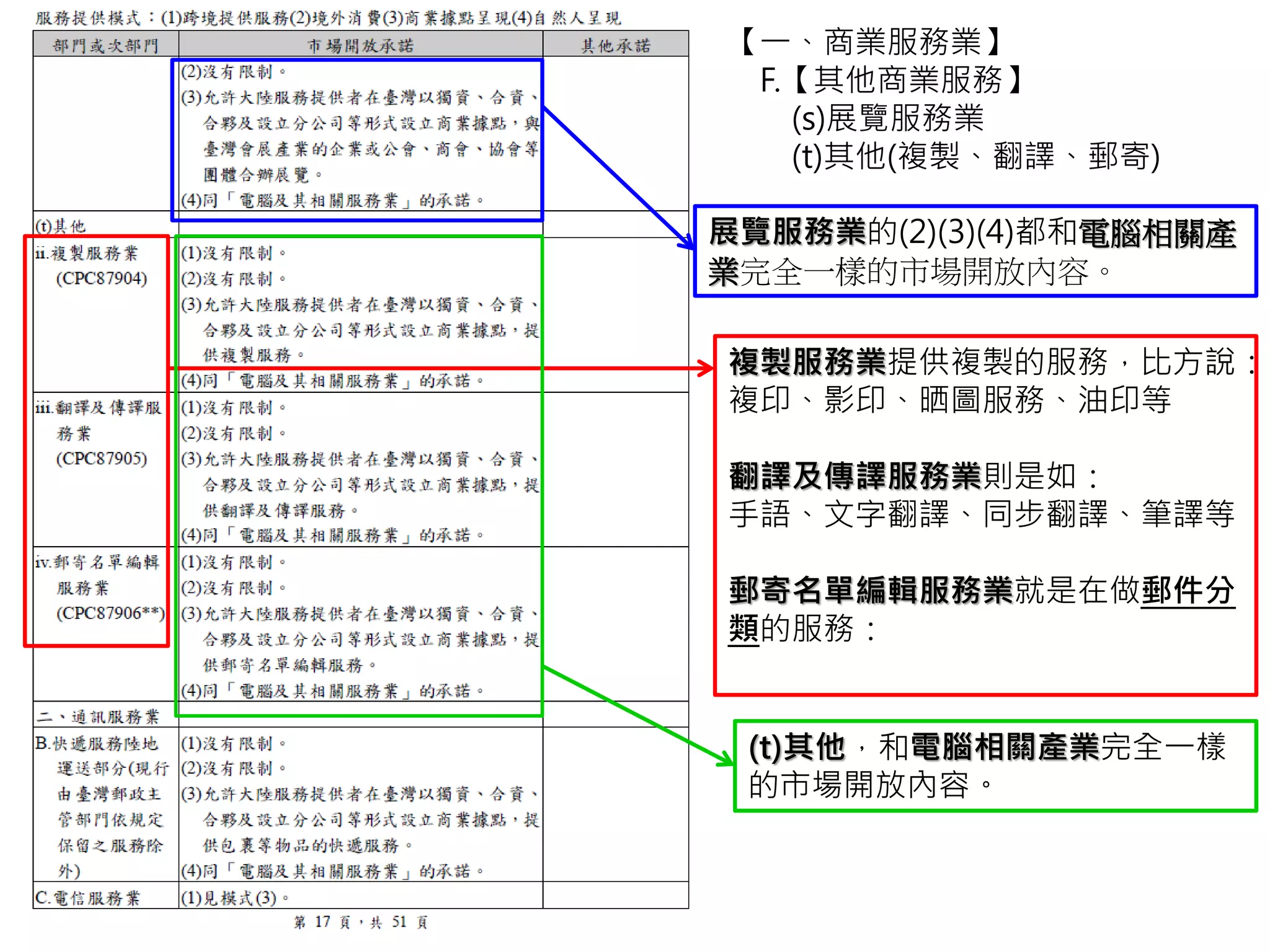 展覽服務業的(2)(3)(4)都和電腦相關產
業完全一樣的市場開放內容。
【一、商業服務業】
F.【其他商業服務】
(s)展覽服務業
(t)其他(複製、翻譯、郵寄)
複製服務業提供複製的服務，比方說：
複印、影印、晒圖服務、油印等
翻譯及傳譯服務業則是如：
手語、文字翻譯、同步翻譯、筆譯等
郵寄名單編輯服務業就是在做郵件分
類的服務：
(t)其他，和電腦相關產業完全一樣
的市場開放內容。
 
