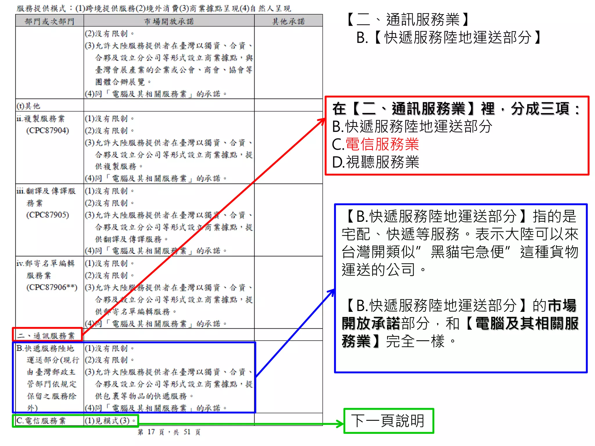 在【二、通訊服務業】裡，分成三項：
B.快遞服務陸地運送部分
C.電信服務業
D.視聽服務業
【二、通訊服務業】
B.【快遞服務陸地運送部分】
【B.快遞服務陸地運送部分】指的是
宅配、快遞等服務。表示大陸可以來
台灣開類似”黑貓宅急便”這種貨物
運送的公司。
【B.快遞服務陸地運送部分】的市場
開放承諾部分，和【電腦及其相關服
務業】完全一樣。
下一頁說明
 