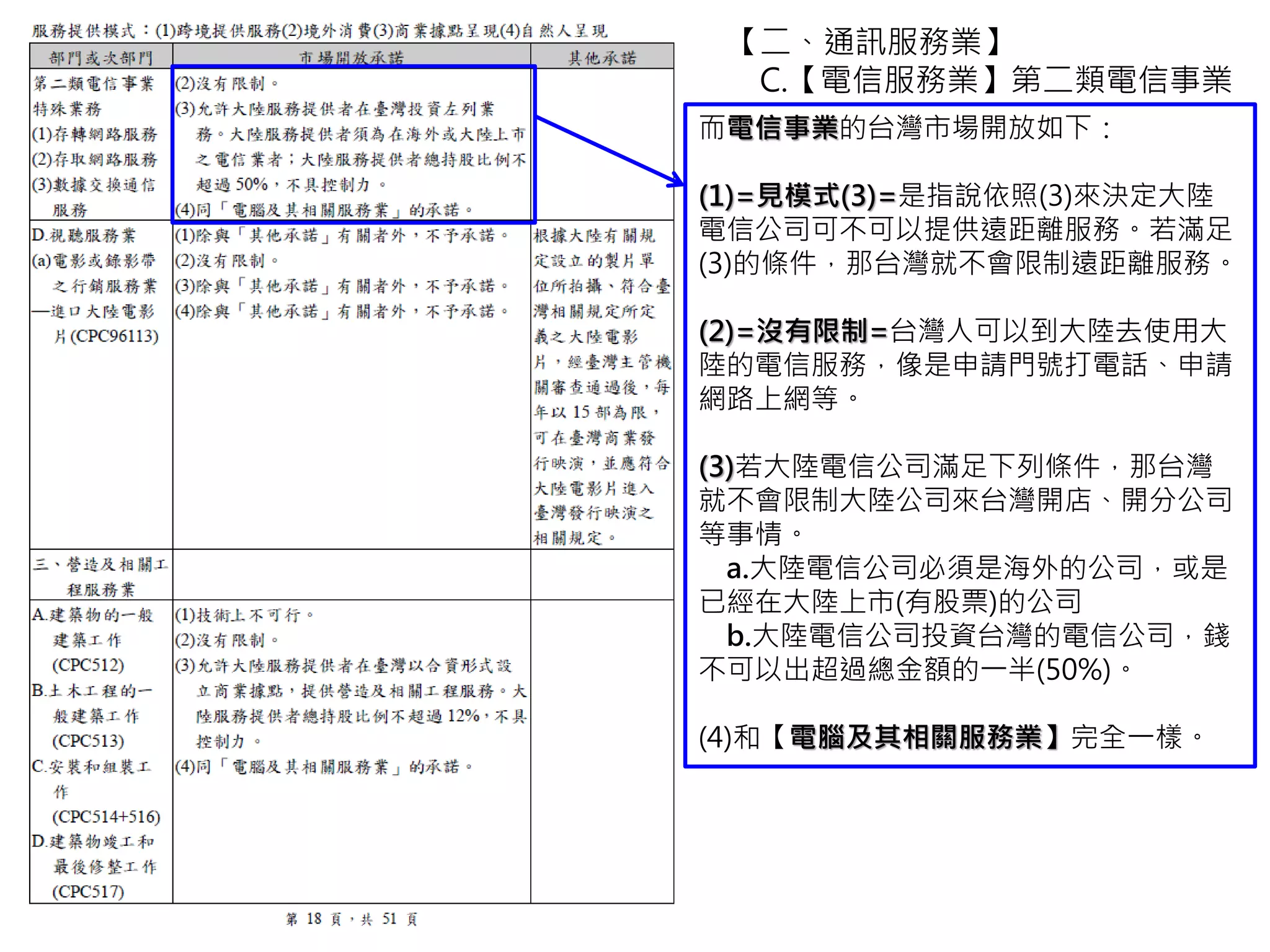【二、通訊服務業】
C.【電信服務業】第二類電信事業
而電信事業的台灣市場開放如下：
(1)=見模式(3)=是指說依照(3)來決定大陸
電信公司可不可以提供遠距離服務。若滿足
(3)的條件，那台灣就不會限制遠距離服務。
(2)=沒有限制=台灣人可以到大陸去使用大
陸的電信服務，像是申請門號打電話、申請
網路上網等。
(3)若大陸電信公司滿足下列條件，那台灣
就不會限制大陸公司來台灣開店、開分公司
等事情。
a.大陸電信公司必須是海外的公司，或是
已經在大陸上市(有股票)的公司
b.大陸電信公司投資台灣的電信公司，錢
不可以出超過總金額的一半(50%)。
(4)和【電腦及其相關服務業】完全一樣。
 
