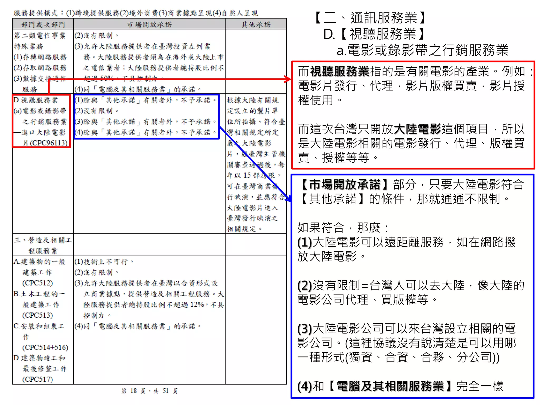【二、通訊服務業】
D.【視聽服務業】
a.電影或錄影帶之行銷服務業
而視聽服務業指的是有關電影的產業。例如：
電影片發行、代理，影片版權買賣，影片授
權使用。
而這次台灣只開放大陸電影這個項目，所以
是大陸電影相關的電影發行、代理、版權買
賣、授權等等。
【市場開放承諾】部分，只要大陸電影符合
【其他承諾】的條件，那就通通不限制。
如果符合，那麼：
(1)大陸電影可以遠距離服務，如在網路撥
放大陸電影。
(2)沒有限制=台灣人可以去大陸，像大陸的
電影公司代理、買版權等。
(3)大陸電影公司可以來台灣設立相關的電
影公司。(這裡協議沒有說清楚是可以用哪
一種形式(獨資、合資、合夥、分公司))
(4)和【電腦及其相關服務業】完全一樣
 