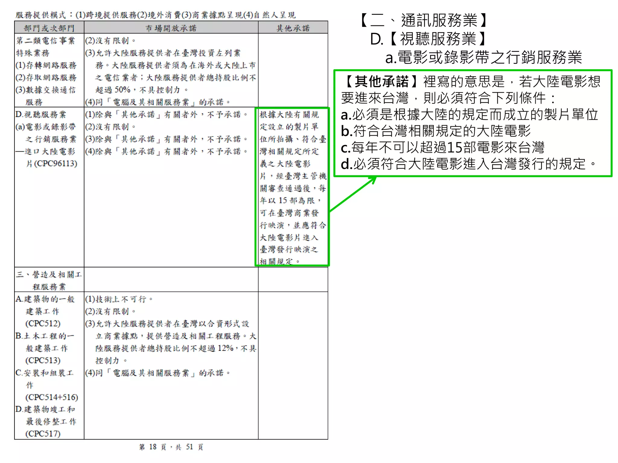 【二、通訊服務業】
D.【視聽服務業】
a.電影或錄影帶之行銷服務業
【其他承諾】裡寫的意思是，若大陸電影想
要進來台灣，則必須符合下列條件：
a.必須是根據大陸的規定而成立的製片單位
b.符合台灣相關規定的大陸電影
c.每年不可以超過15部電影來台灣
d.必須符合大陸電影進入台灣發行的規定。
 