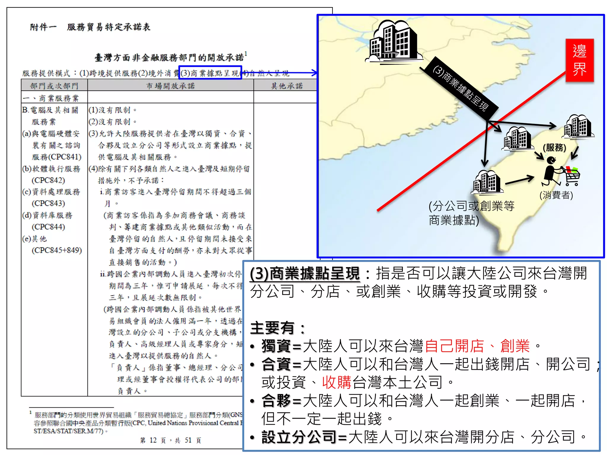 邊
界
(消費者)
(分公司或創業等
商業據點)
(服務)
(3)商業據點呈現：指是否可以讓大陸公司來台灣開
分公司、分店、或創業、收購等投資或開發。
主要有：
• 獨資=大陸人可以來台灣自己開店、創業。
• 合資=大陸人可以和台灣人一起出錢開店、開公司；
或投資、收購台灣本土公司。
• 合夥=大陸人可以和台灣人一起創業、一起開店，
但不一定一起出錢。
• 設立分公司=大陸人可以來台灣開分店、分公司。
 