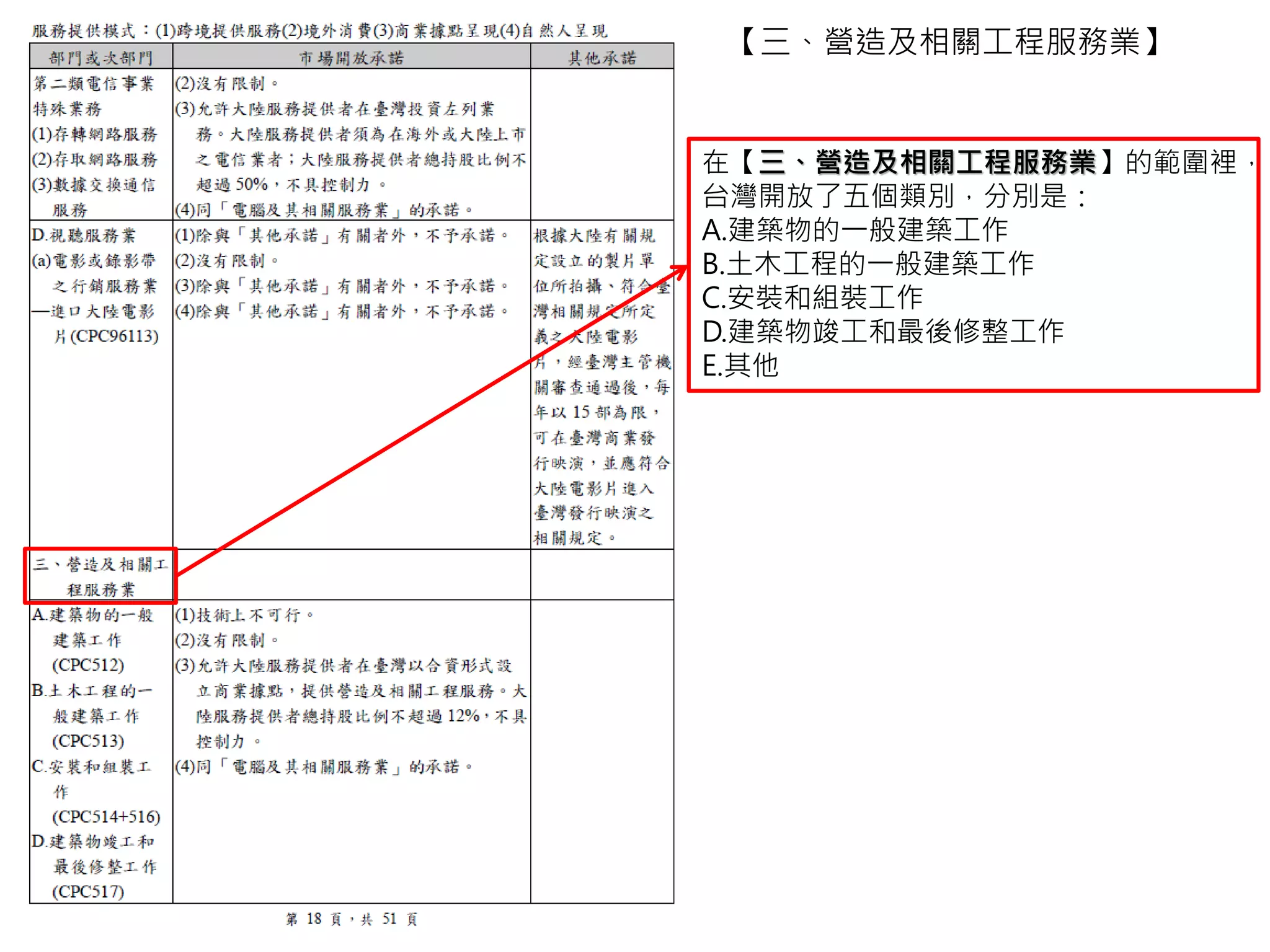 【三、營造及相關工程服務業】
在【三、營造及相關工程服務業】的範圍裡，
台灣開放了五個類別，分別是：
A.建築物的一般建築工作
B.土木工程的一般建築工作
C.安裝和組裝工作
D.建築物竣工和最後修整工作
E.其他
 