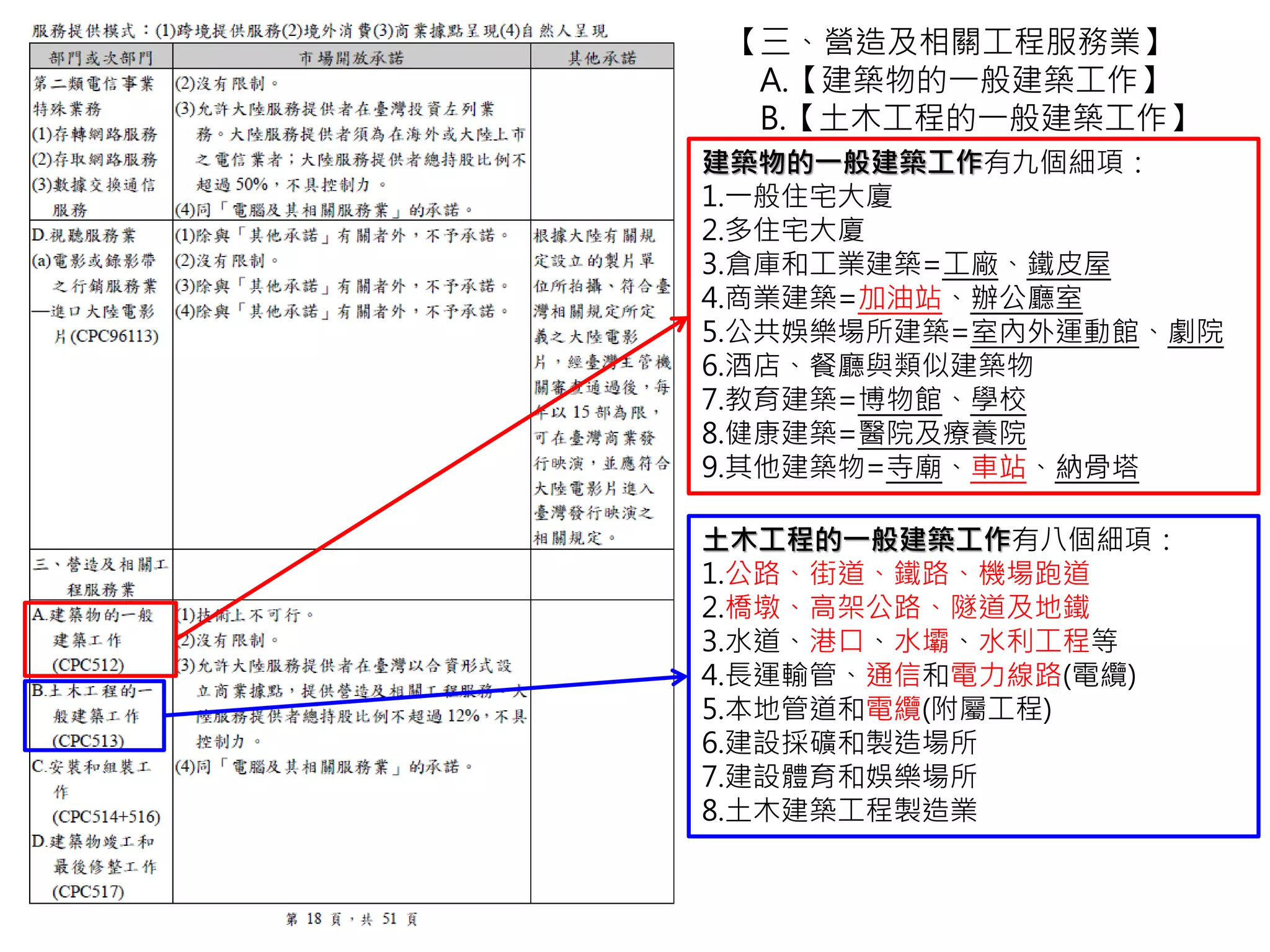 【三、營造及相關工程服務業】
A.【建築物的一般建築工作】
B.【土木工程的一般建築工作】
建築物的一般建築工作有九個細項：
1.一般住宅大廈
2.多住宅大廈
3.倉庫和工業建築=工廠、鐵皮屋
4.商業建築=加油站、辦公廳室
5.公共娛樂場所建築=室內外運動館、劇院
6.酒店、餐廳與類似建築物
7.教育建築=博物館、學校
8.健康建築=醫院及療養院
9.其他建築物=寺廟、車站、納骨塔
土木工程的一般建築工作有八個細項：
1.公路、街道、鐵路、機場跑道
2.橋墩、高架公路、隧道及地鐵
3.水道、港口、水壩、水利工程等
4.長運輸管、通信和電力線路(電纜)
5.本地管道和電纜(附屬工程)
6.建設採礦和製造場所
7.建設體育和娛樂場所
8.土木建築工程製造業
 