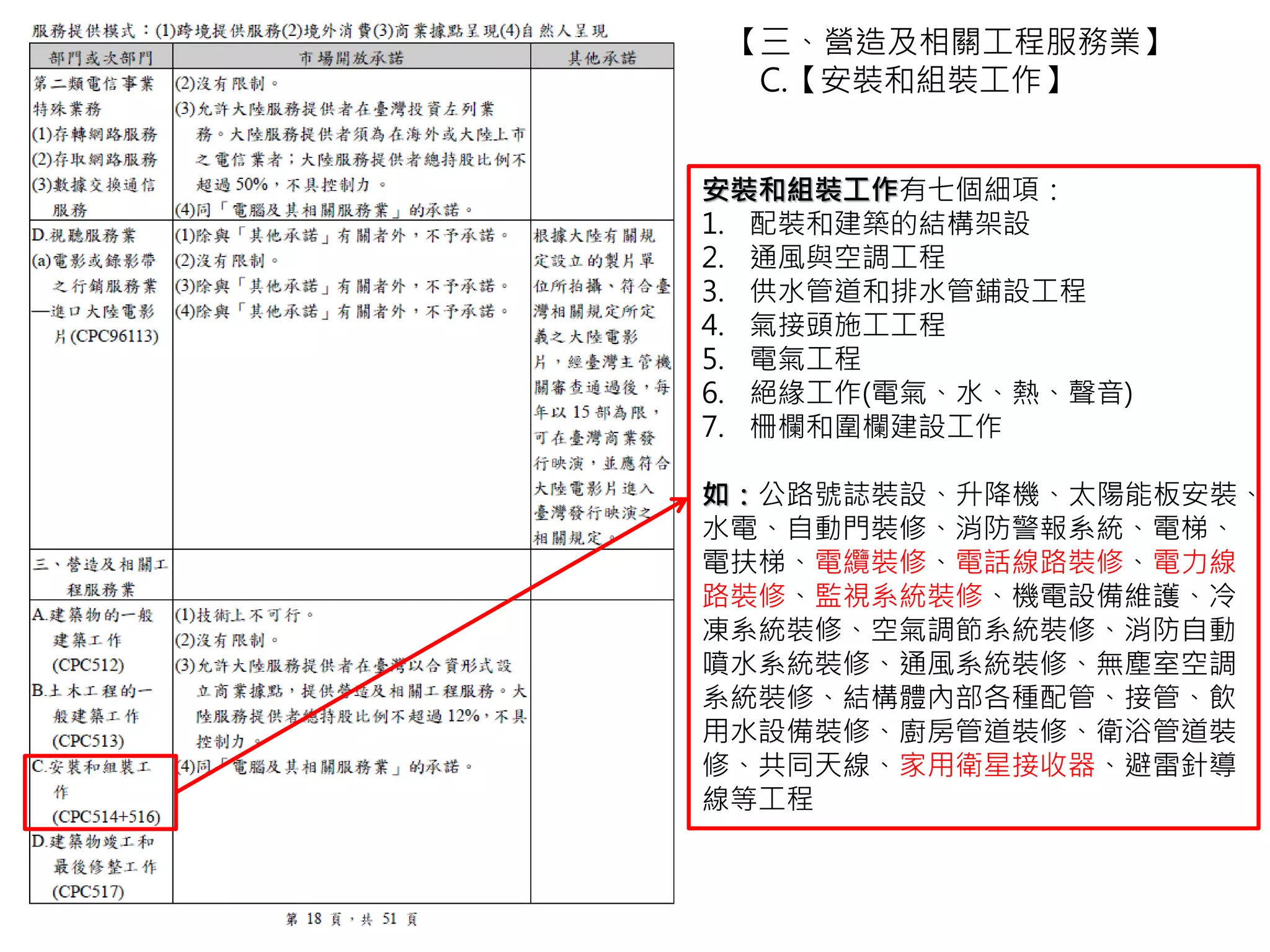 安裝和組裝工作有七個細項：
1. 配裝和建築的結構架設
2. 通風與空調工程
3. 供水管道和排水管鋪設工程
4. 氣接頭施工工程
5. 電氣工程
6. 絕緣工作(電氣、水、熱、聲音)
7. 柵欄和圍欄建設工作
如：公路號誌裝設、升降機、太陽能板安裝、
水電、自動門裝修、消防警報系統、電梯、
電扶梯、電纜裝修、電話線路裝修、電力線
路裝修、監視系統裝修、機電設備維護、冷
凍系統裝修、空氣調節系統裝修、消防自動
噴水系統裝修、通風系統裝修、無塵室空調
系統裝修、結構體內部各種配管、接管、飲
用水設備裝修、廚房管道裝修、衛浴管道裝
修、共同天線、家用衛星接收器、避雷針導
線等工程
【三、營造及相關工程服務業】
C.【安裝和組裝工作】
 