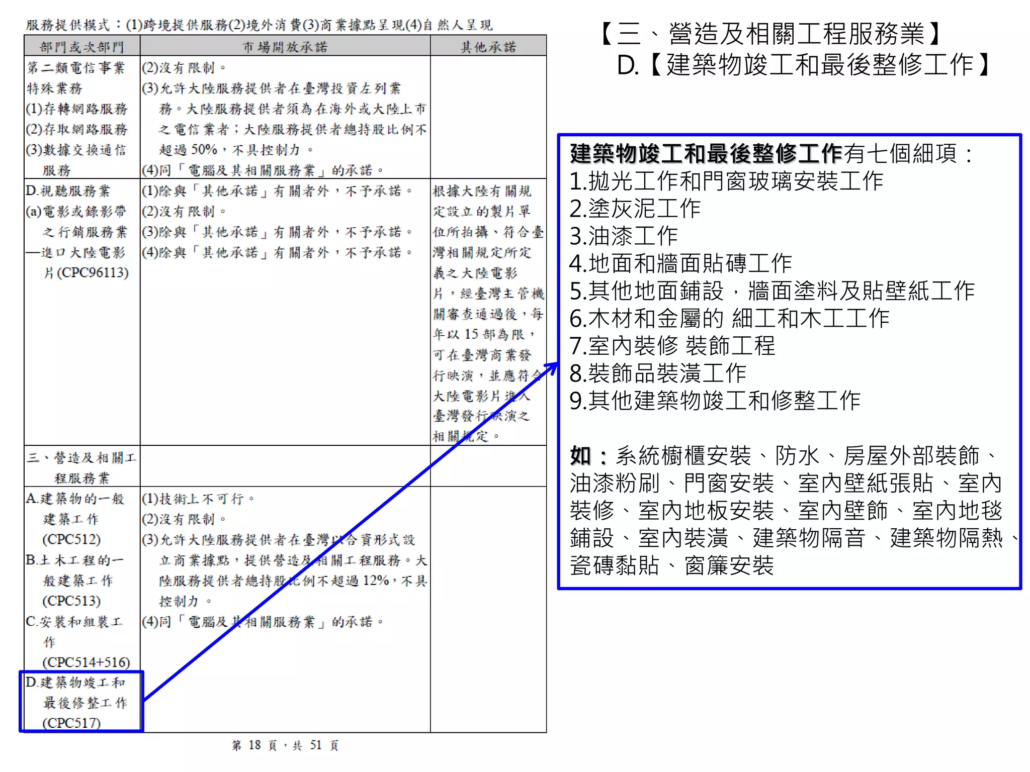 建築物竣工和最後整修工作有七個細項：
1.拋光工作和門窗玻璃安裝工作
2.塗灰泥工作
3.油漆工作
4.地面和牆面貼磚工作
5.其他地面鋪設，牆面塗料及貼壁紙工作
6.木材和金屬的 細工和木工工作
7.室內裝修 裝飾工程
8.裝飾品裝潢工作
9.其他建築物竣工和修整工作
如：系統櫥櫃安裝、防水、房屋外部裝飾、
油漆粉刷、門窗安裝、室內壁紙張貼、室內
裝修、室內地板安裝、室內壁飾、室內地毯
鋪設、室內裝潢、建築物隔音、建築物隔熱、
瓷磚黏貼、窗簾安裝
【三、營造及相關工程服務業】
D.【建築物竣工和最後整修工作】
 