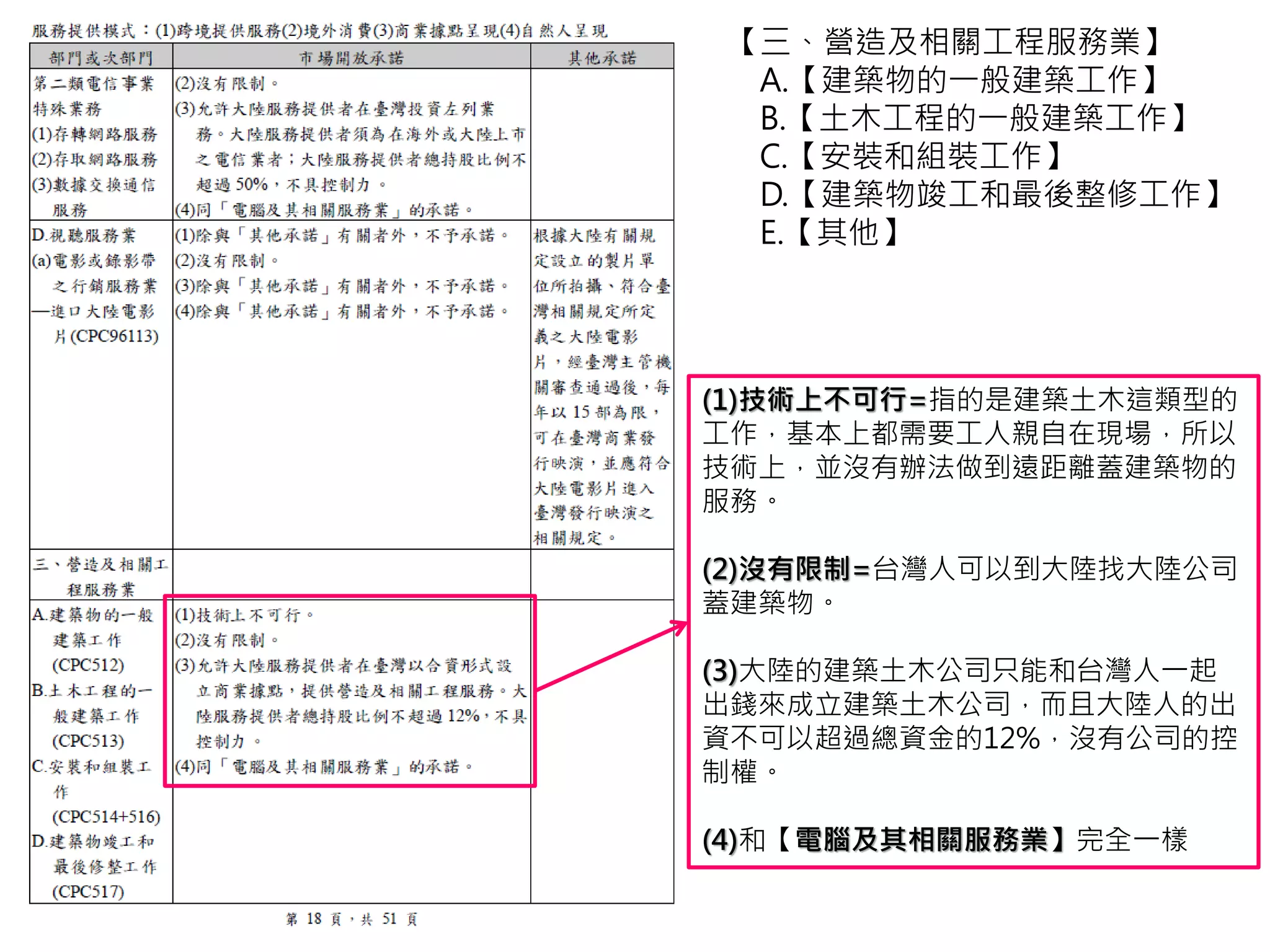 (1)技術上不可行=指的是建築土木這類型的
工作，基本上都需要工人親自在現場，所以
技術上，並沒有辦法做到遠距離蓋建築物的
服務。
(2)沒有限制=台灣人可以到大陸找大陸公司
蓋建築物。
(3)大陸的建築土木公司只能和台灣人一起
出錢來成立建築土木公司，而且大陸人的出
資不可以超過總資金的12%，沒有公司的控
制權。
(4)和【電腦及其相關服務業】完全一樣
【三、營造及相關工程服務業】
A.【建築物的一般建築工作】
B.【土木工程的一般建築工作】
C.【安裝和組裝工作】
D.【建築物竣工和最後整修工作】
E.【其他】
 