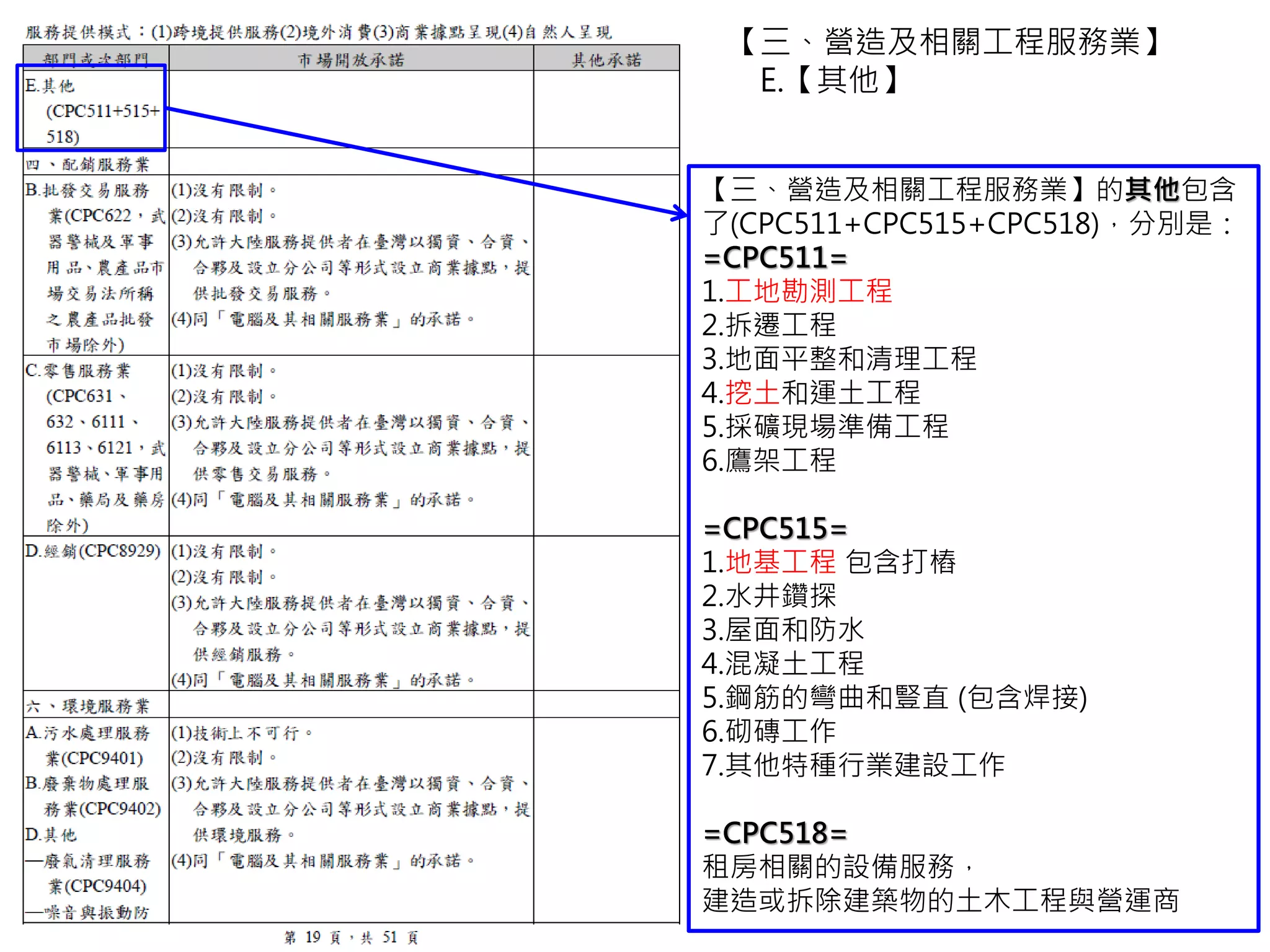 【三、營造及相關工程服務業】的其他包含
了(CPC511+CPC515+CPC518)，分別是：
=CPC511=
1.工地勘測工程
2.拆遷工程
3.地面平整和清理工程
4.挖土和運土工程
5.採礦現場準備工程
6.鷹架工程
=CPC515=
1.地基工程 包含打樁
2.水井鑽探
3.屋面和防水
4.混凝土工程
5.鋼筋的彎曲和豎直 (包含焊接)
6.砌磚工作
7.其他特種行業建設工作
=CPC518=
租房相關的設備服務，
建造或拆除建築物的土木工程與營運商
【三、營造及相關工程服務業】
E.【其他】
 