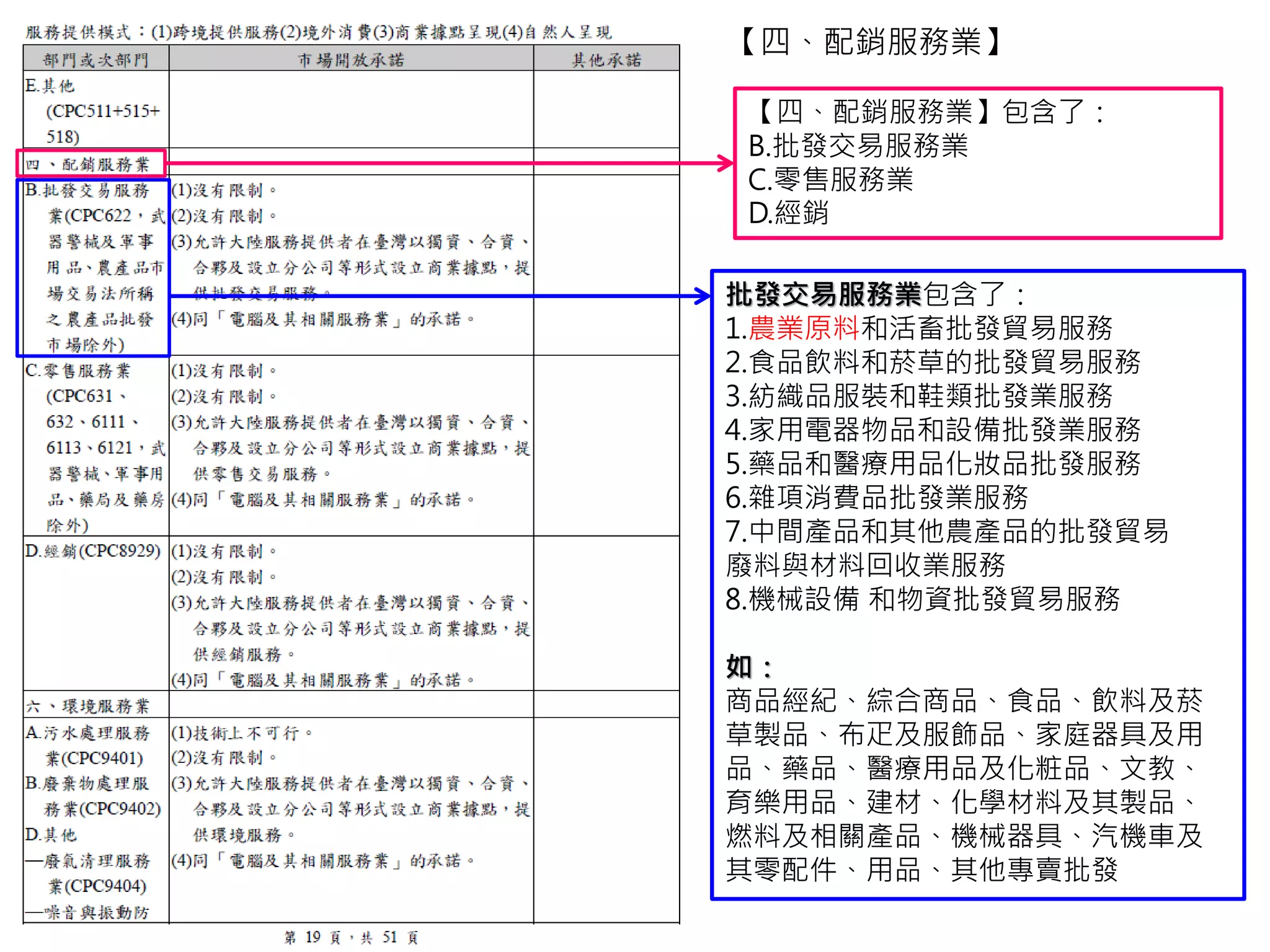【四、配銷服務業】
批發交易服務業、零售服務業、經銷
的市場開放，
與【電腦及其相關服務業】完全一樣
 