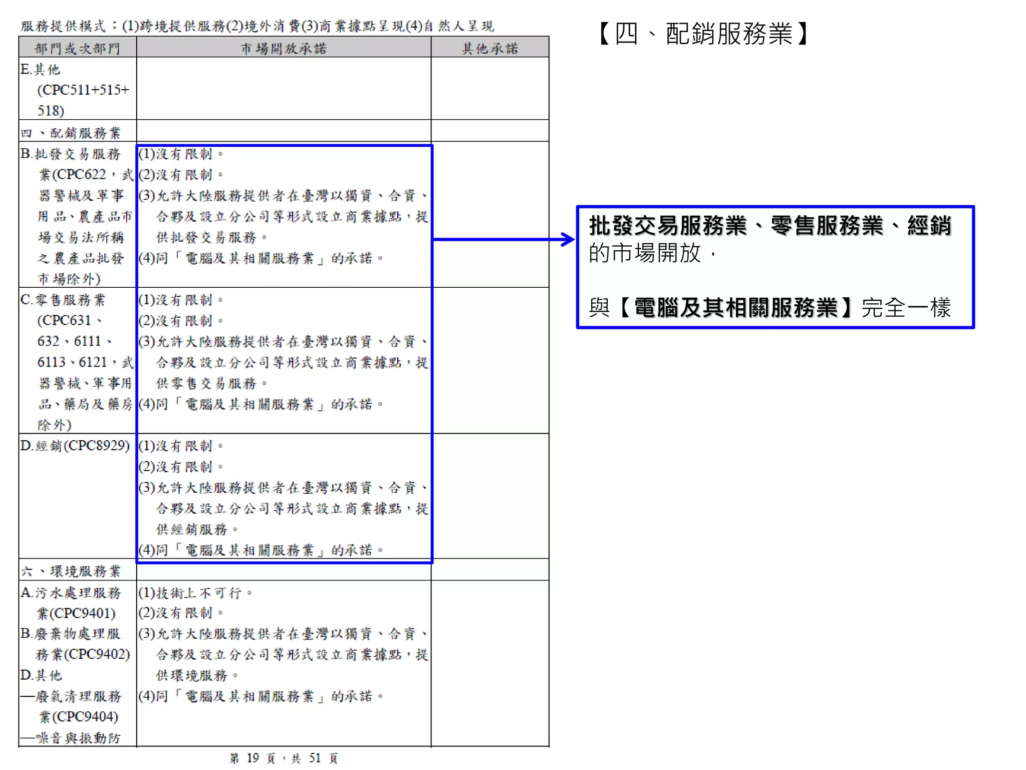 【四、配銷服務業】
零售服務業就是生活上會用到的大大小小的東西，
包含的項目如下：
CPC631=零售銷售食品、飲料和菸草
CPC632=
1.零售銷售藥品和醫療用品化妝品
2.零售紡織品服裝鞋類和皮革製品
3.零售銷售家用電氣用品及設備
4.零售銷售五金、油漆、清漆、玻璃、建材、手工
材料和設備
5.零售銷售辦公設備、圖書、報紙和文具及攝影器
材、光學與精密設備
6.其他專門零售銷售非食品類產品
CPC6111=汽車批發貿易服務
CPC6113=銷售零部件及汽車配件
CPC6121=銷售摩托車、雪地車輛和相關零部件及
配件
如：
綜合商品、食品、飲料及菸草製品、布疋及服飾品、
家庭器具及用品、文教、育樂用品、建材、燃料、
資訊及通訊設備、汽機車及其零配件、用品、其他
專賣、零售攤販業、其他無店面零售
 