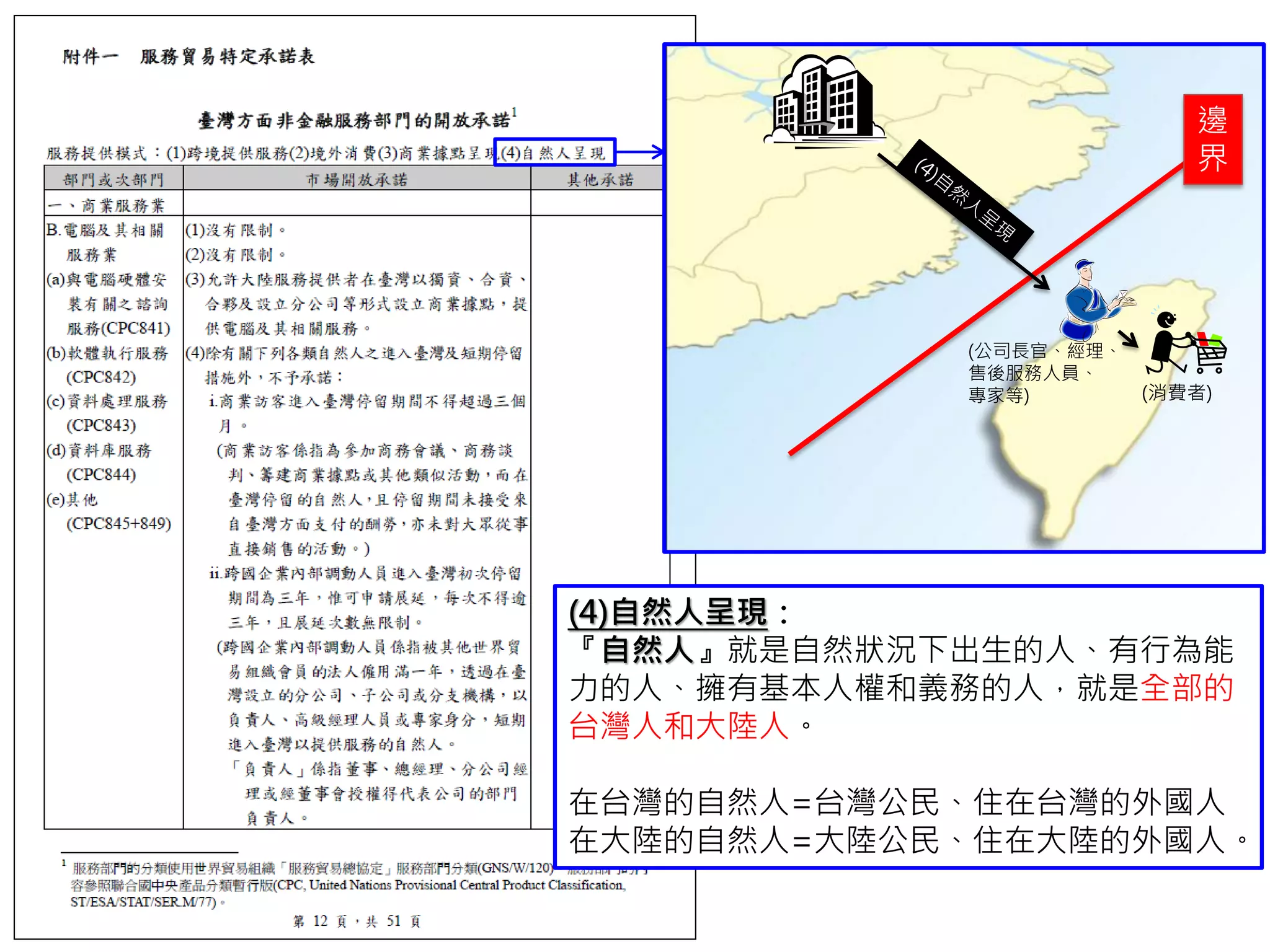 邊
界
(消費者)
(公司長官、經理、
售後服務人員、
專家等)
(4)自然人呈現：
『自然人』就是自然狀況下出生的人、有行為能
力的人、擁有基本人權和義務的人，就是全部的
台灣人和大陸人。
在台灣的自然人=台灣公民、住在台灣的外國人
在大陸的自然人=大陸公民、住在大陸的外國人。
 