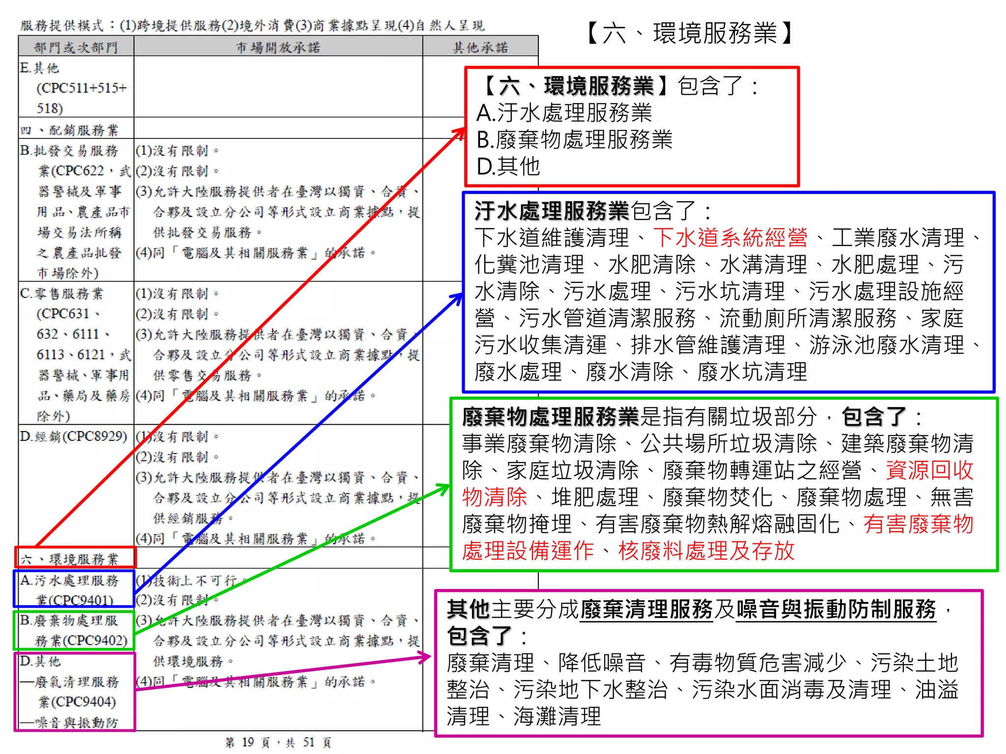 【六、環境服務業】
【六、環境服務業】的三大服務項目，都需
要工人親自到場服務，所以在市場開放承諾
的部分，除了第(1)點不可行之外，
(2)(3)(4)都與【電腦及其相關服務業】完全
一樣
 