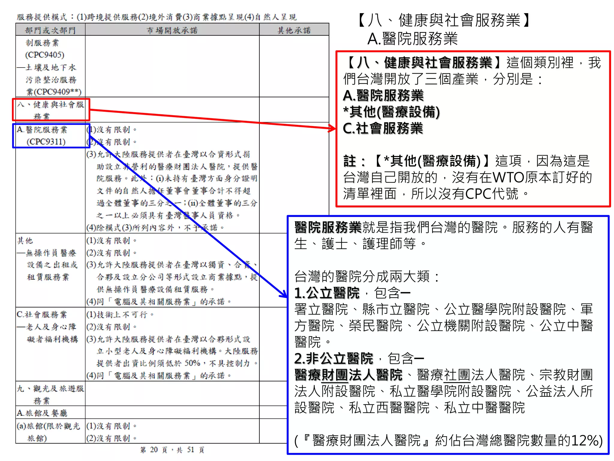 醫院服務業的四種商業動作開放內容如下：
(1)大陸人可以遠距離服務。類似遠端醫療，如
遠距離偵測老人健康狀況。
(2)台灣人可以到大陸去醫院看醫生、看病。
(3)大陸人可以和台灣人一起出錢來開醫院，但
只能是『醫療財團法人醫院』。而且在醫院的
經營上，必須遵守兩個條件：
(i)沒有台灣身分證的人，不能超過全體董事人
數的三分之一。
(ii)擁有台灣的醫事人員資格的人數，在董事會
必須有三分之一以上。
(全台各性質醫院101年底統計表及查詢網站。出處：衛生福利
部統計處/ 醫療機構現況及醫院醫療服務量統計＞年報＞101
年度醫療服務量＞五、101年醫院概況)。
(4)根據(3)來看，似乎只開放讓大陸的董事進來
台灣。不確定。
【八、健康與社會服務業】
A.醫院服務業
 