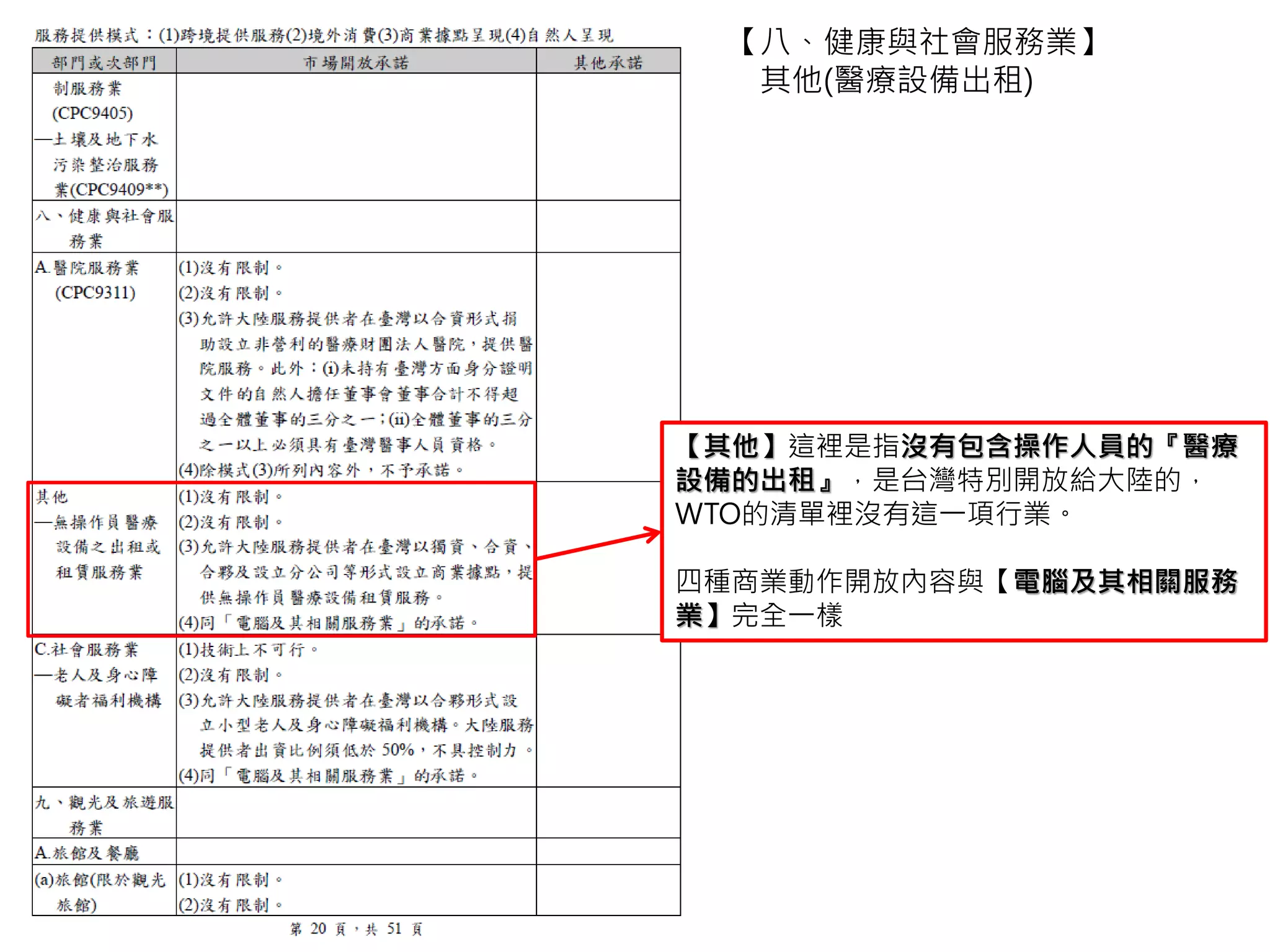 社會服務業這裡是指針對老人和身心障礙朋友
的福利機構，比方說：居住型精神復健機構、
仁愛之家、安老院、老人之家、老人中途之家、
老人安養機構等。
社會服務業行業的四種商業動作，開放如下：
(1)技術上不可行=通常這個行業如同土木工程
行業一樣，需要人親自來照顧，所以遠距離服
務或照顧並不可行。
(2)台灣人可以到大陸去，讓大陸人照顧台灣人
的老人，或身心障礙的朋友。
(3)大陸人可以和台灣人可以一起出力，設立小
型的老人及身障福利機構，但是大陸人出的錢
不可以超過機構全部資金的50%，不具有控制
力。
(4)與【電腦及其相關服務業】完全一樣
【八、健康與社會服務業】
C.社會服務業
 