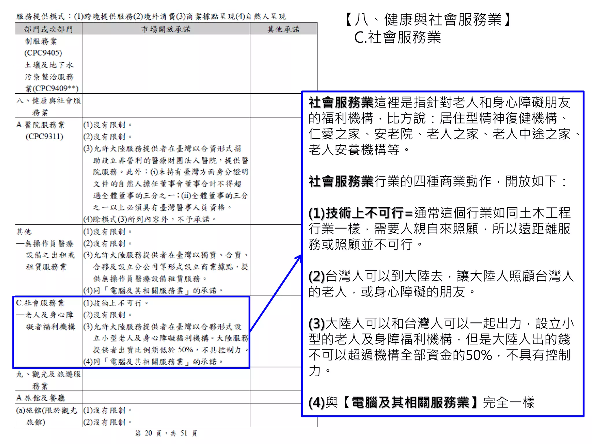 這次開放的行業真的很多
加油！快看完了！
[環境] 廖靜蕙：登陸潛規則不明 評估過於樂觀？(輸出篇)
[環境] 廖靜蕙：為解決中國問題犧牲台灣環境？(輸入篇)
[環境] ifchen0827(PTT) : 鋁合金產業可能面臨原料短缺危機
[環境] 環團：對於中經院評估報告的疑慮
[水土] Gunter Pauli：水土整治業觀念要提升為科技整合與合作
[環境] 彭瑞祥：服貿與環境的關係
[醫療] 讀者投稿：服貿對台灣醫療產業的影響整理
[醫療] 潘建志：醫療是公共服務不是商業買賣
[醫療] 台灣護理產業工會：護理勞動條件將更差
[醫療] 蔡依澄：年輕醫師問答
[醫療] 醫勞盟：對衛福部服冒醫療問答集的疑義
[醫療] midas82539(PTT)：護理系師生對服貿醫療的看法
[醫療] 柯紹華：讓專業的來！醫療協定問題綜觀
[醫療] 醫勞盟：醫療環境更加險峻
[醫療] 台灣護理產業工會：護理勞動條件將更差
[醫療] Lisa Liu：民眾就醫權利、醫生養成與醫療風氣恐崩壞
 
