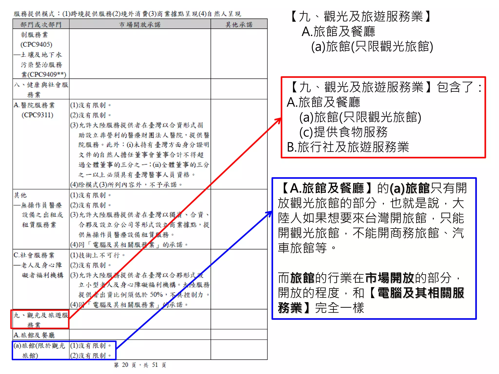 提供食物服務的行業包含了：
小吃店、日本料理店、牛排館、自
助火鍋店、快餐店、披薩外帶店、
便當外送店、食堂、速食店、飯館、
餐廳、韓國烤肉店、麵店、鐵板燒
店、鐵路餐廳、 冰果店、冰淇淋
店、冷（熱）飲店、豆花店、咖啡
館、茶藝館、飲酒店、小吃攤、快
餐車、麵攤、行動咖啡車、冷飲攤、
月子餐供應、伙食包作、空廚公司、
員工餐廳、宴席承辦、團膳供應、
學生餐廳、餐飲承包等。
而提供食物服務的行業在市場開放
的部分，和【電腦及其相關服務業】
完全一樣。
【九、觀光及旅遊服務業】
A.旅館及餐廳
(c)提供食物服務)
 