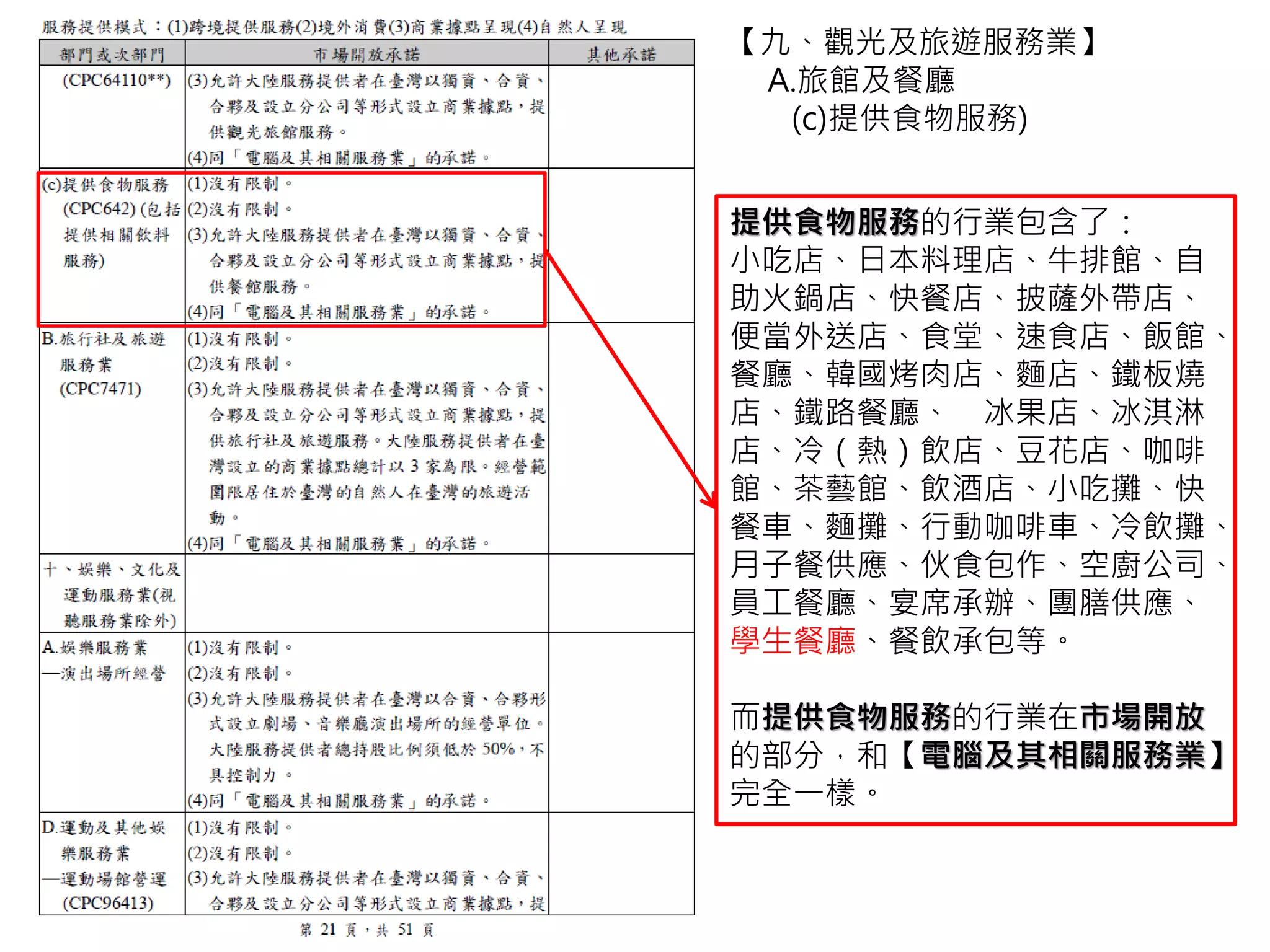 旅行社及旅遊服務業的行業包含了：
代訂住宿服務、代訂運動票務、代
售代購交通客票、代訂藝文展演票
務、安排旅遊行程、旅遊諮詢、領
隊、導遊。
【九、觀光及旅遊服務業】
Ｂ.旅行社及旅遊服務業
 