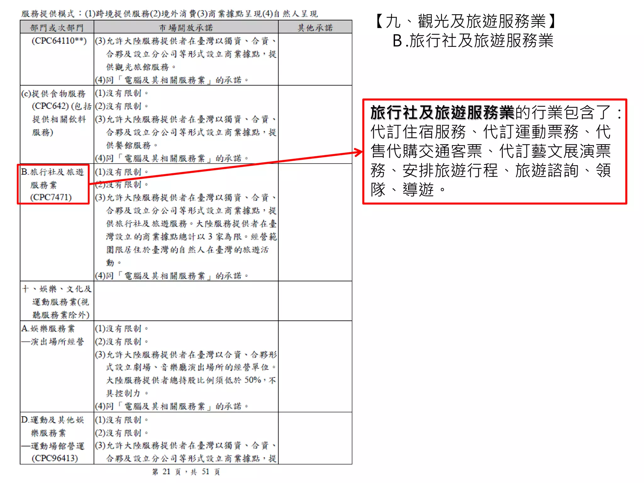 旅行社及旅遊服務業的行業在市場
開放的部分如下：
(1)台灣人可以不用過去大陸，利用
電話或網路的方式像旅行社購買或
訂購旅遊服務。
(2)台灣人可以直接到大陸的旅行社
辦理旅遊相關的服務。
(3)大陸人可以來台灣自行開公司
(獨資)，或找台灣人一起出錢出力
開店，或收購在台灣的本土公司等。
但是不可以開店超過3家，而且只
能服務住在台灣，要在台灣國內的
旅遊的人，不能服務想到其他國家
的旅遊的人。
(4)和【電腦及其相關服務業】完全
一樣。
【九、觀光及旅遊服務業】
Ｂ.旅行社及旅遊服務業
 
