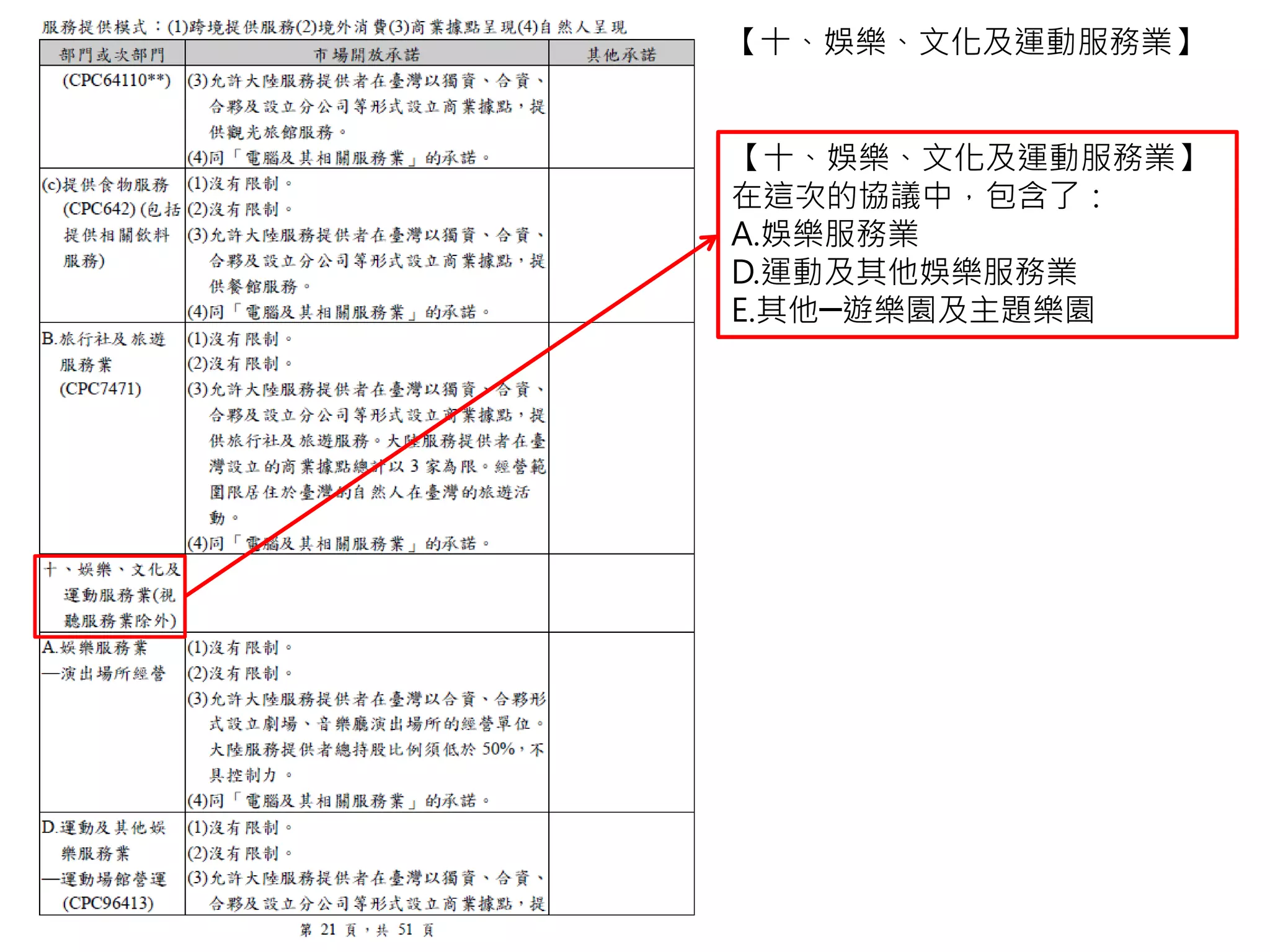 娛樂服務業指的是有關演出的娛樂
場所，
比方說：音樂廳、音樂展演空間、
劇場、劇院經營。
【十、娛樂、文化及運動服務業】
A.娛樂服務業
娛樂服務業的四個商業動作開放的
部分，除了(3)：
(3)大陸人不可以自行來台灣創業
(獨資)，但可以和台灣人一起出錢、
或一起出力來設立音樂廳等娛樂場
所，但大陸人不可出資超過總金額
的一半(50%)，不具有控制力。
除了(3)之外，其他的項目都和【電
腦及其相關】完全一樣
 