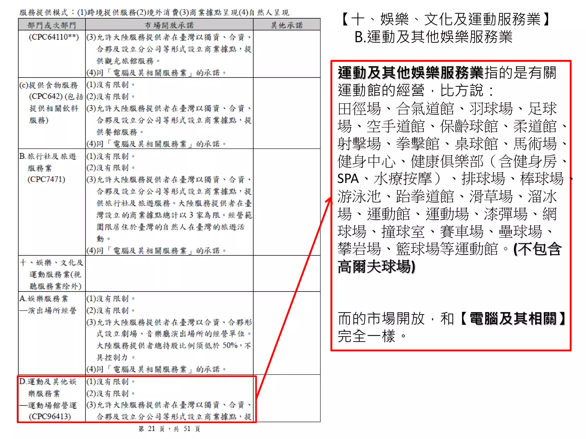 其他─遊樂園及主題樂園指的就是
像六福村、九族文化村等主題樂園，
但協議上有說明，這次開放的主題
樂園並沒有包含”森林遊樂園”類，
如墾丁國家森林遊樂園。
而的市場開放，和【電腦及其相關】
完全一樣。
【十、娛樂、文化及運動服務業】
其他
 