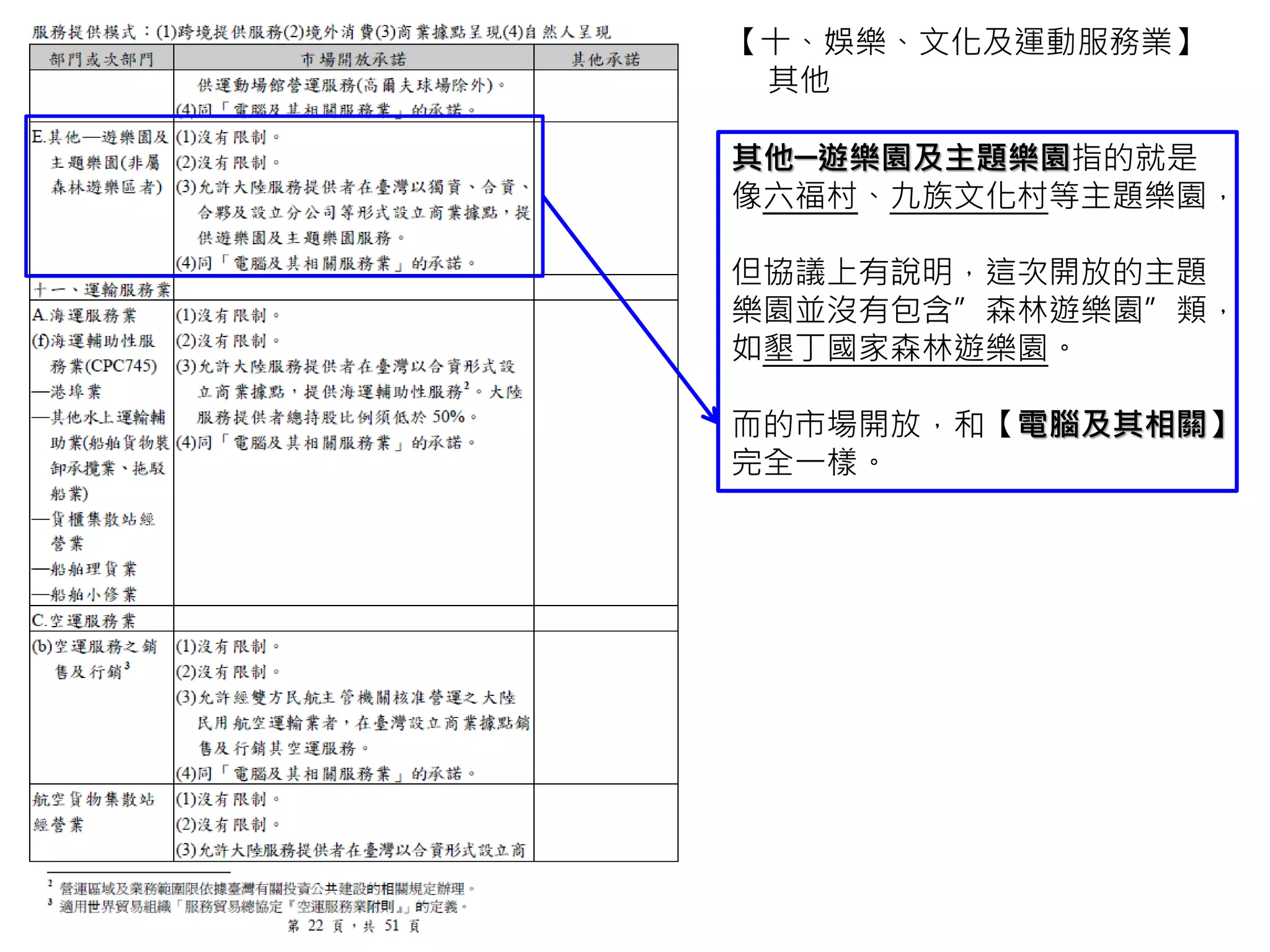 【十一、運輸服務業】包含了：
A.海運服務業
(f)海運輔助型服務業
C.空運服務業
(b)空運服務之銷售及行銷
*航空貨物集散站經營業
F.公路運輸服務業
(a)旅客運輸
(b)貨物運輸
(d)公路運輸設備維修
(e)公路運屋支援服務業
─公路客運轉運站、車站、調度站
─公路橋梁及隧道管理
─停車場
*空中纜車運輸服務
H.各類運輸之輔助性服務業
(b)倉儲服務業
(c)貨運承攬服務業
【十一、運輸服務業】
 