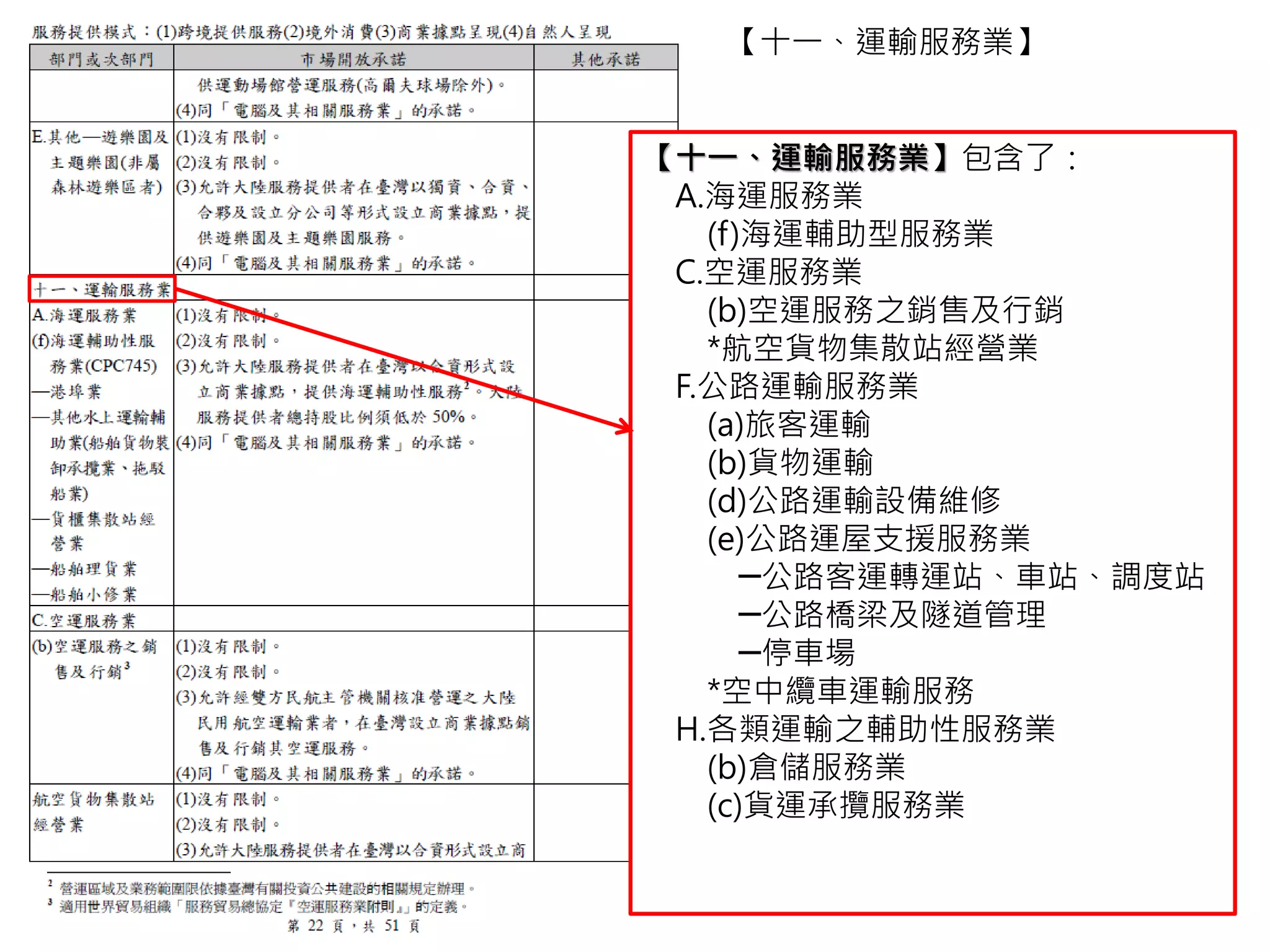 【十一、運輸服務業】裡的海運服務業，
我們開放了：
• 港埠業
• 其他水上運輸輔助業(船舶貨物裝卸承
攬業、拖駁船業)
• 貨櫃集散站經營
• 船舶理貨業
• 船舶小修業
比如說：
航道管理、船塢管理、碼頭管理、燈塔管
理、引水服務、打撈業務經營、作業船經
營、拖駁船經營、海難救助服務、船舶理
貨、船上貨物裝卸、運河管理及維護
【十一、運輸服務業】
A.海運服務業
 