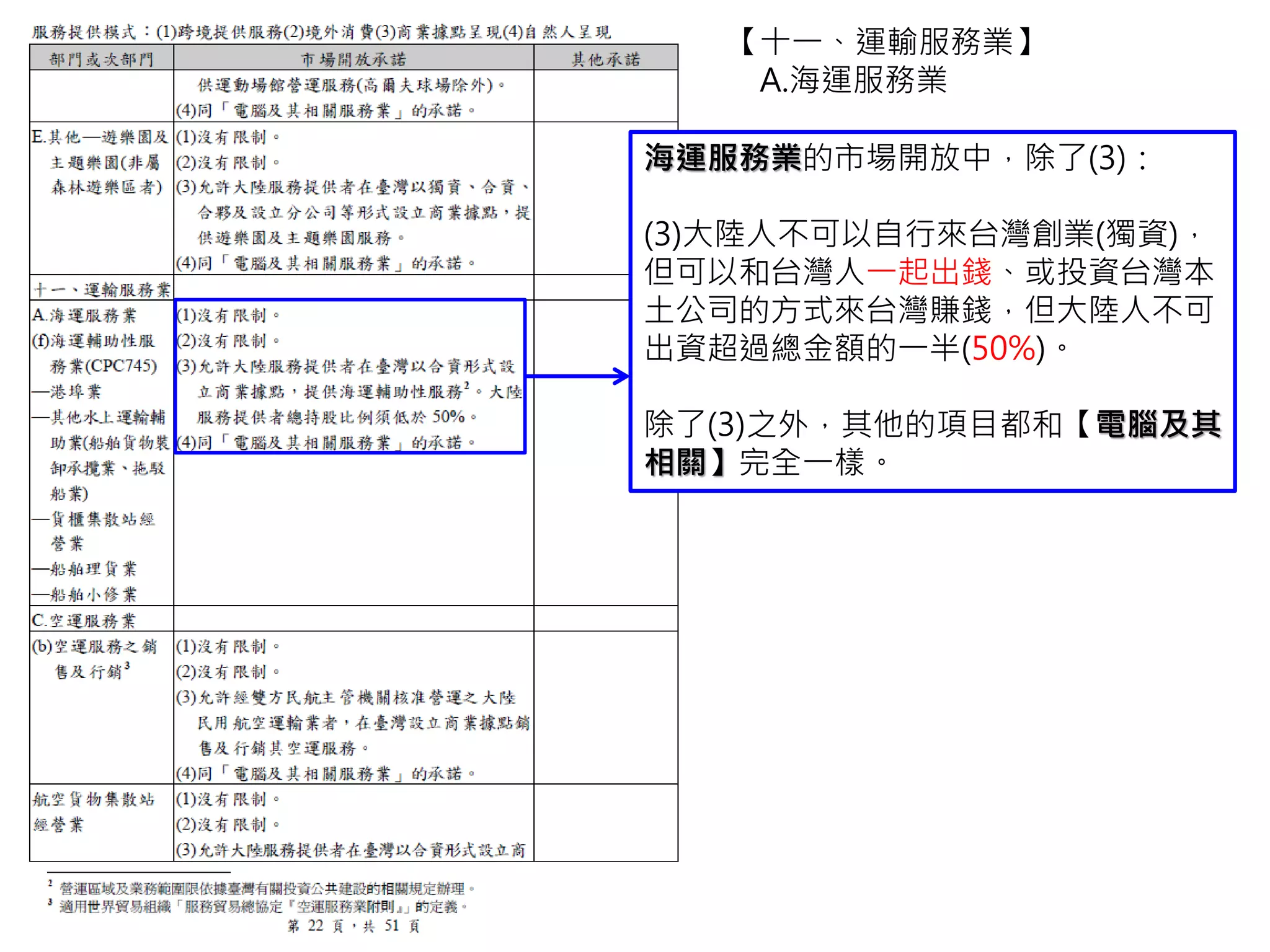 C.空運服務業的空運服務銷售及行銷，是
指用飛機等飛行機器來運送貨物、包裹；
或者讓民眾搭飛機等。
而空運服務銷售及行銷的市場開放中，
除了(3)：
(3)大陸的空運公司(用飛機載貨、郵件包
裹等)可以來台灣開店，做空運的生意，
但是必須獲得大陸及台灣雙方的”民航主
管機關”的共同許可。
(台灣的民航主管機關是交通部)
除了(3)之外，其他的項目都和【電腦及其
相關】完全一樣。
【十一、運輸服務業】
C.空運服務業
(b)空運服務之銷售及行銷
 
