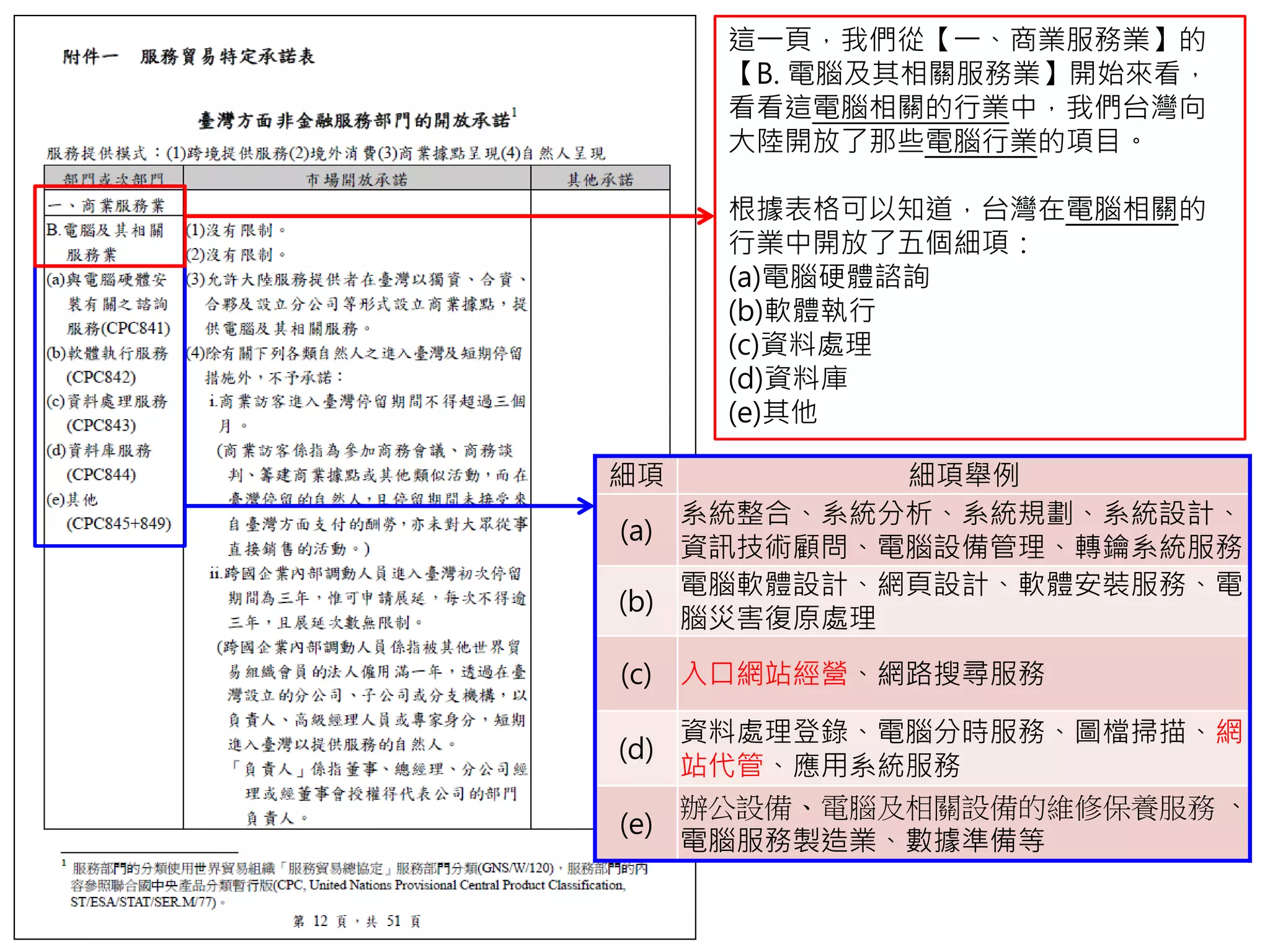 細項 細項舉例
(a)
系統整合、系統分析、系統規劃、系統設計、
資訊技術顧問、電腦設備管理、轉鑰系統服務
(b)
電腦軟體設計、網頁設計、軟體安裝服務、電
腦災害復原處理
(c) 入口網站經營、網路搜尋服務
(d)
資料處理登錄、電腦分時服務、圖檔掃描、網
站代管、應用系統服務
(e)
辦公設備、電腦及相關設備的維修保養服務 、
電腦服務製造業、數據準備等
這一頁，我們從【一、商業服務業】的
【B. 電腦及其相關服務業】開始來看，
看看這電腦相關的行業中，我們台灣向
大陸開放了那些電腦行業的項目。
根據表格可以知道，台灣在電腦相關的
行業中開放了五個細項：
(a)電腦硬體諮詢
(b)軟體執行
(c)資料處理
(d)資料庫
(e)其他
 