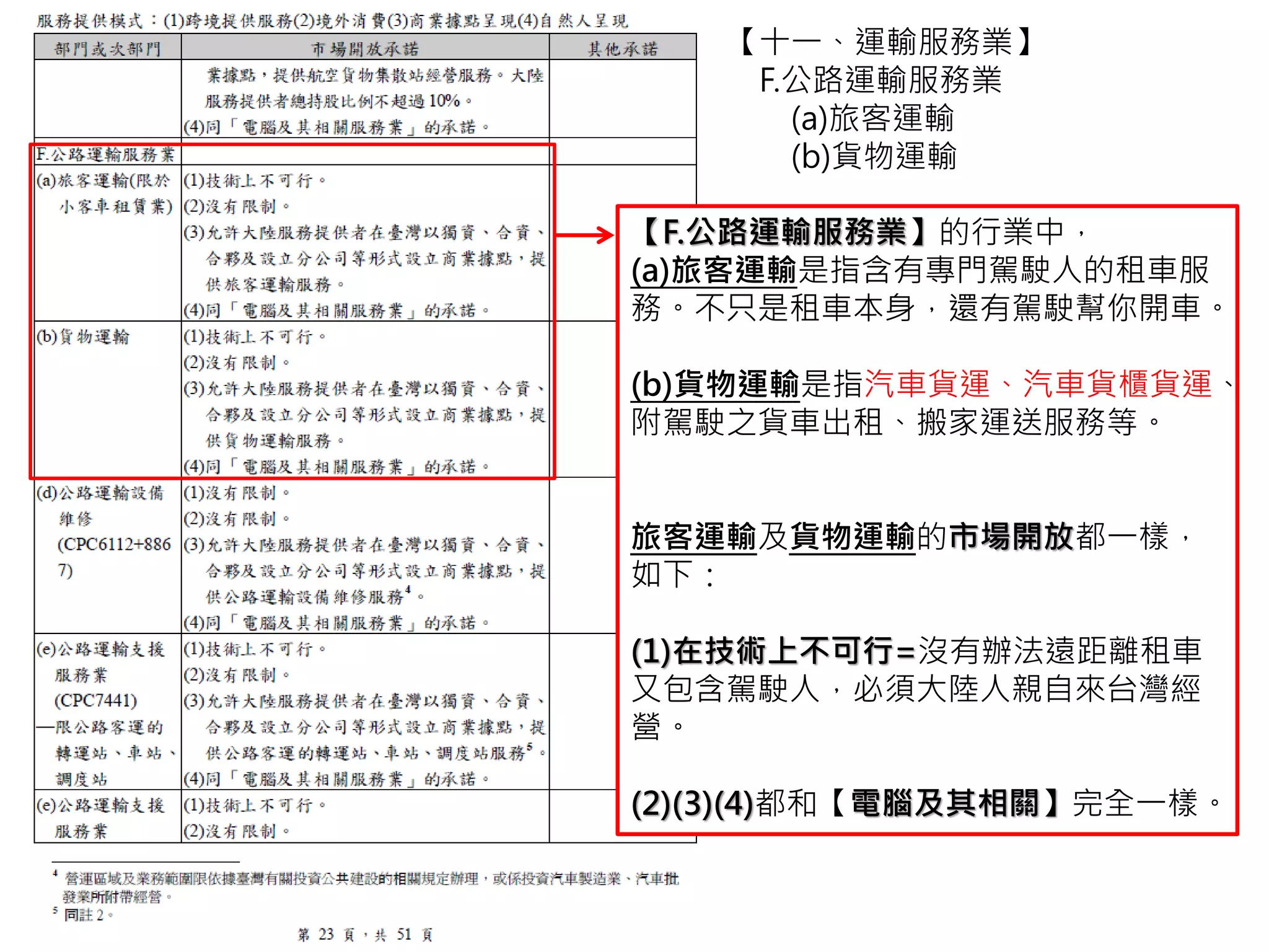 【F.公路運輸服務業】的行業中，公路運輸
設備維修依照WTO的代號表示，包含了：
CPC6112: 汽車保養和維修服務
CPC8867: 汽車製造業的維修服務，含拖車
和半拖車以收費和合約為基礎
而在公路運輸設備維修的市場開放上，
都和【電腦及其相關】完全一樣。
【十一、運輸服務業】
F.公路運輸服務業
(d)公路運輸設備維修
 