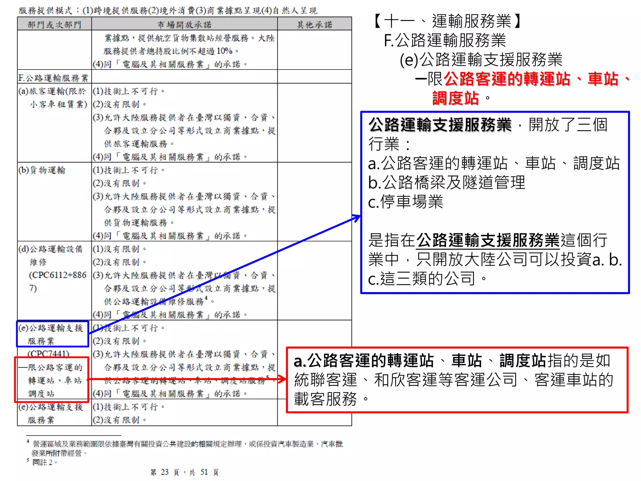 a.公路客運的轉運站、車站、調度站
的市場開放的部分，除了第(1)點之
外：
(1)在技術上不可行=就是沒有辦法
遠距離做公車各方面的服務。
(2)(3)(4)都和【電腦及其相關】完
全一樣。
【十一、運輸服務業】
F.公路運輸服務業
(e)公路運輸支援服務業
─限公路客運的轉運站、車站、
調度站。
到下一頁說明
 