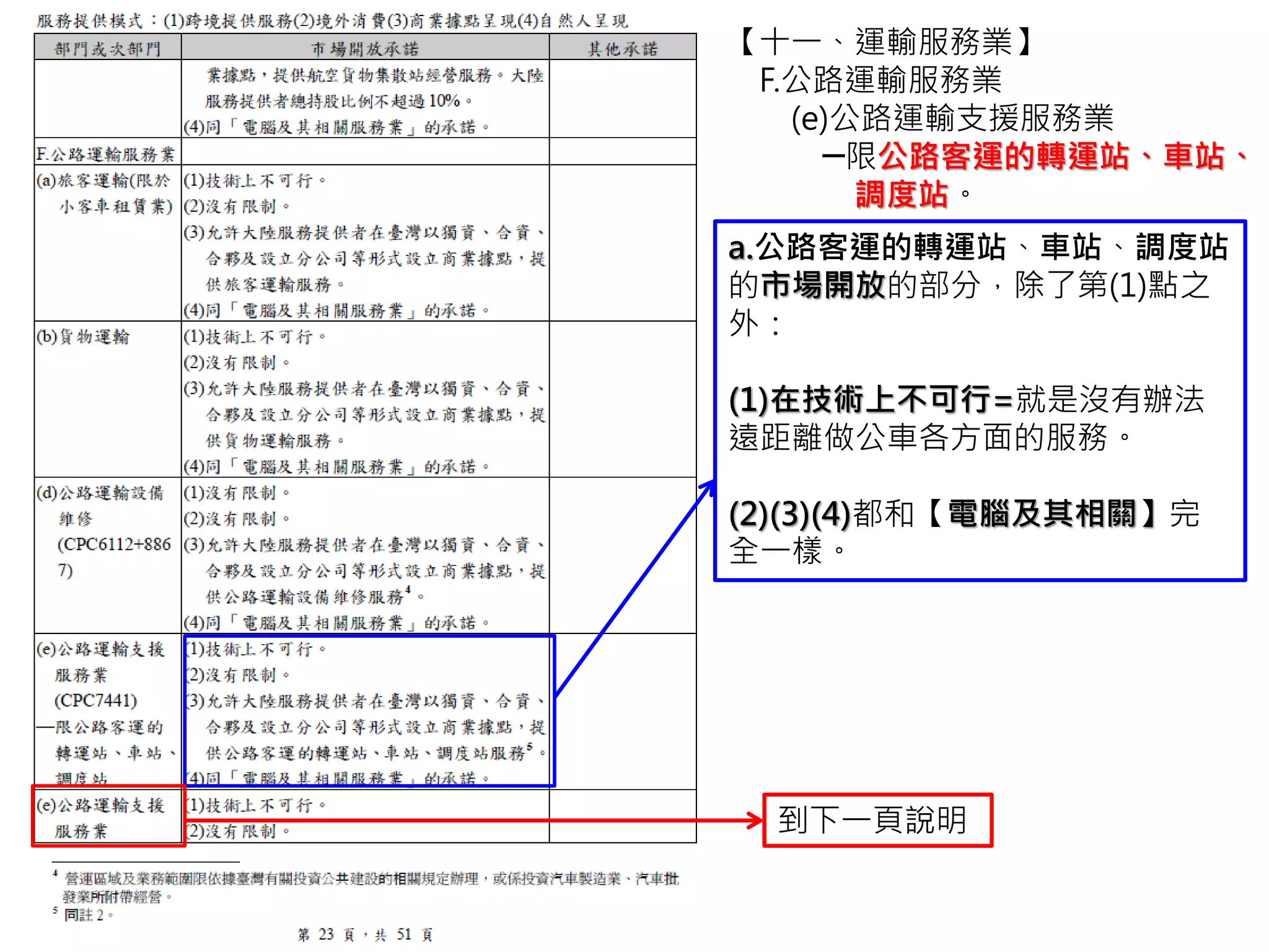 公路橋梁及隧道管理指的就是台灣的公路及
隧道的管制。包含保養、維修、救援等。
這項行業的市場開放如下：
(1)技術上不可行=這類型的行業無法提供遠
距離服務，一定要工人到台灣的現場才能進
行。
(2)沒有限制=台灣人可以到大陸去，若遇到
公路橋梁等問題，可以直接找當地的大陸公
司處理。
(3)大陸公司在這個行業中，若要開公司，只
能找台灣人一起開(合資)，或者找現有的台
灣公司做投資。不管新創公司或是投資現有
的公司，大陸人不可以出錢超過總公司資本
的一半(50%)，不具有公司控制權。
(4)和【電腦及其相關】完全一樣。
【十一、運輸服務業】
F.公路運輸服務業
(e)公路運輸支援服務業
─限公路橋梁及隧道管理。
 